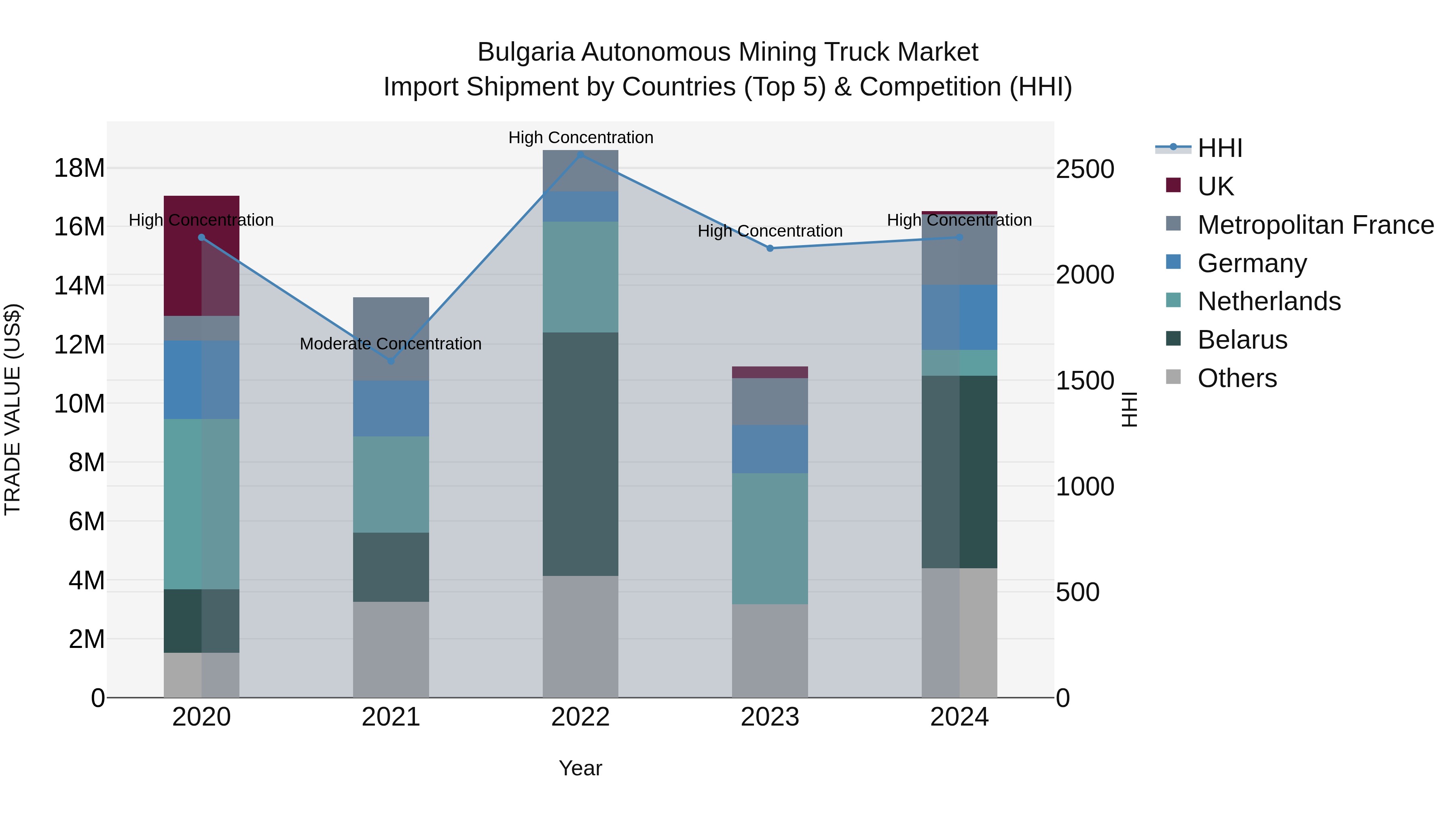 Bulgaria Autonomous Mining Truck Market Top 5 Importing Countries and Market Competition (HHI) Analysis