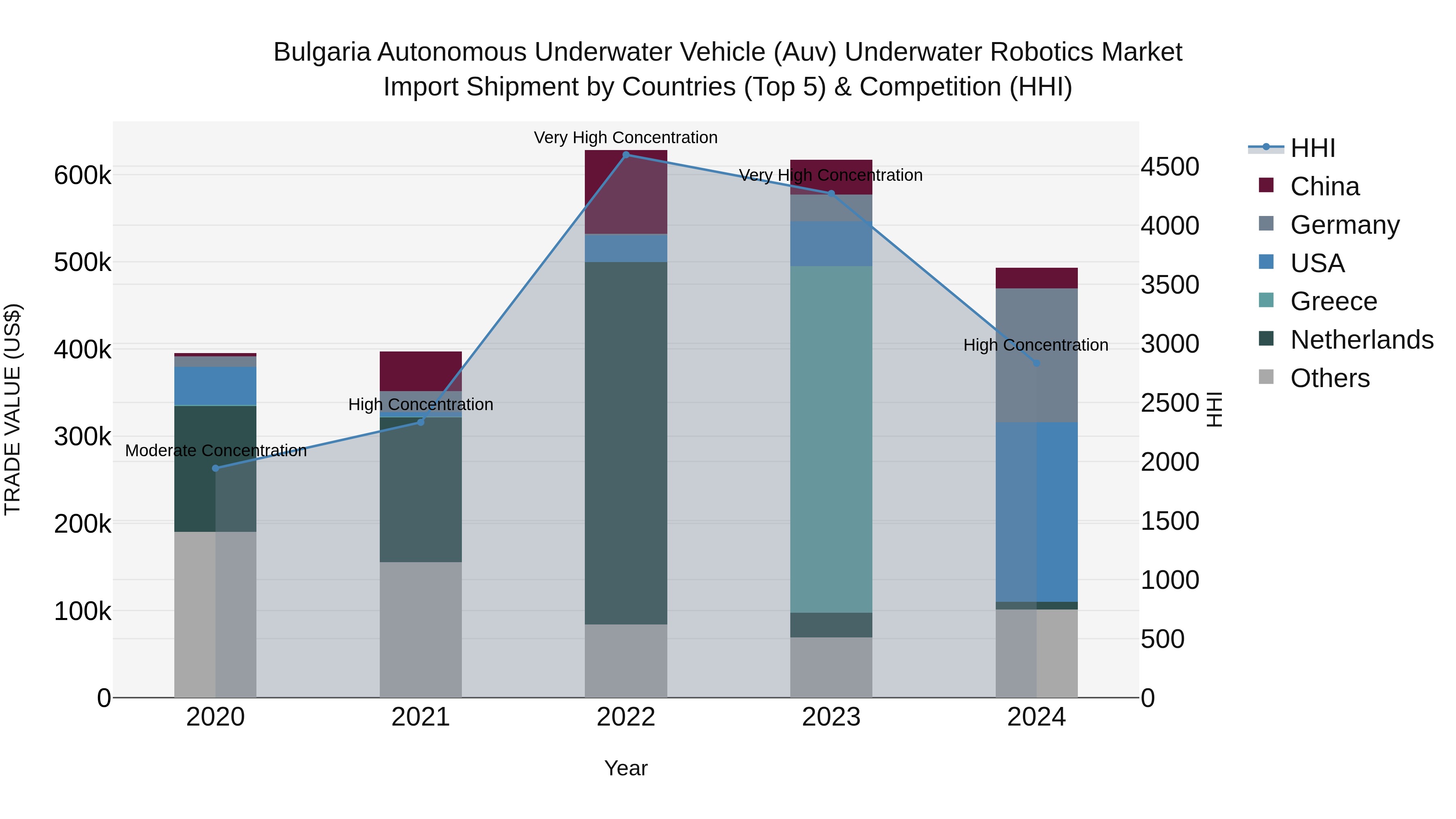 Bulgaria Autonomous Underwater Vehicle (Auv) Underwater Robotics Market Top 5 Importing Countries and Market Competition (HHI) Analysis