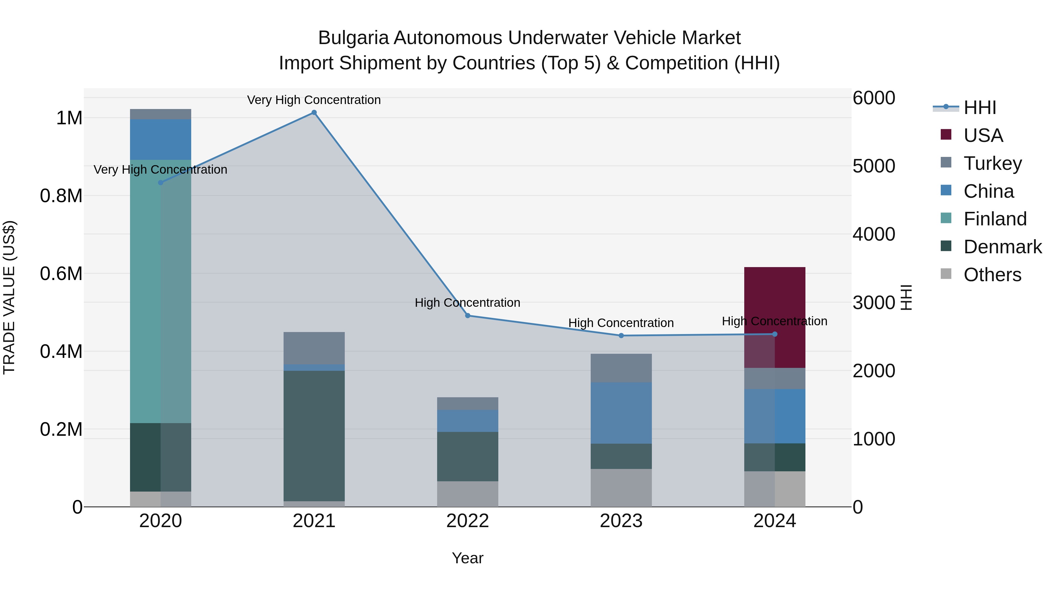 Bulgaria Autonomous Underwater Vehicle Market Top 5 Importing Countries and Market Competition (HHI) Analysis