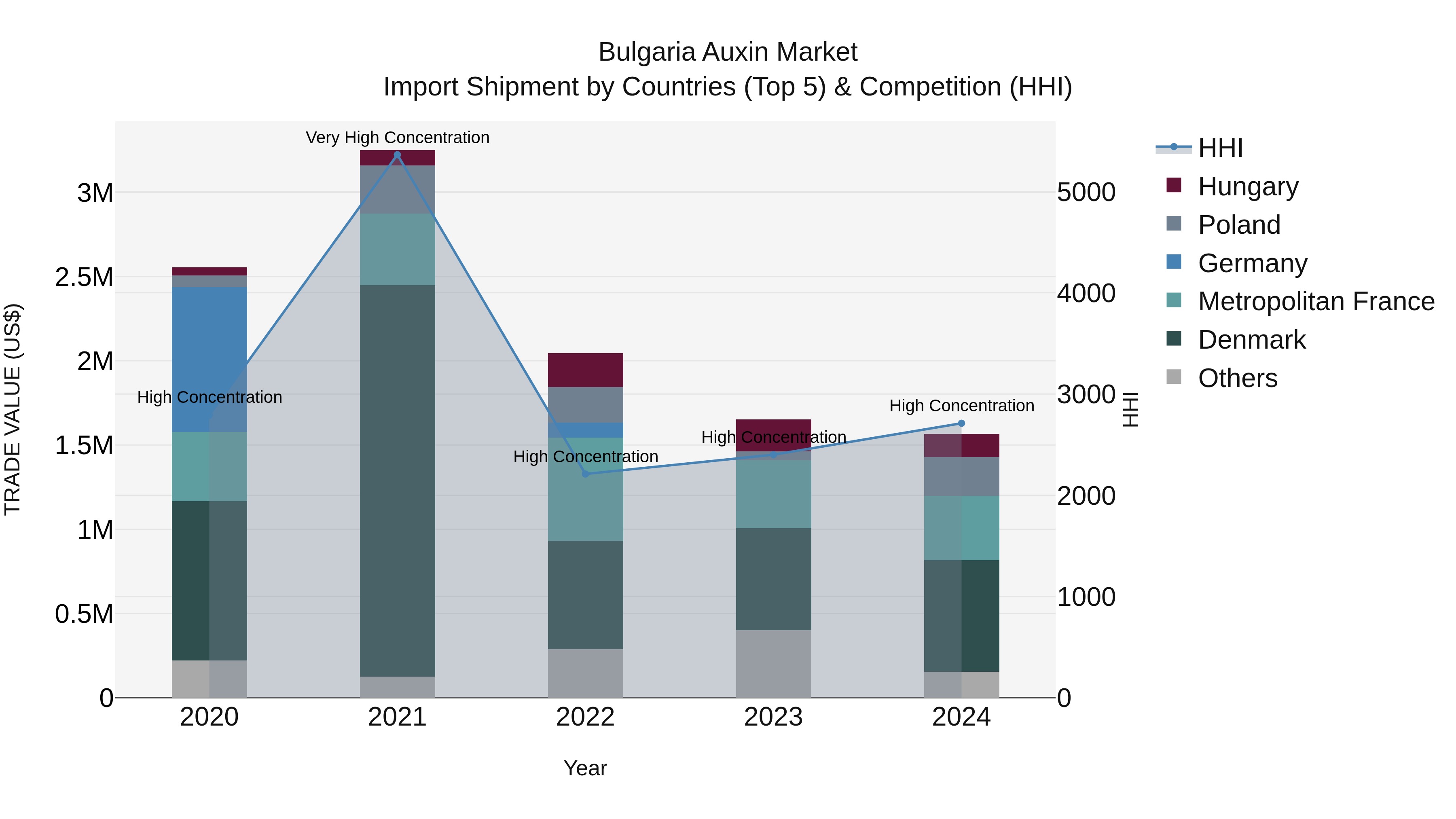 Bulgaria Auxin Market Top 5 Importing Countries and Market Competition (HHI) Analysis