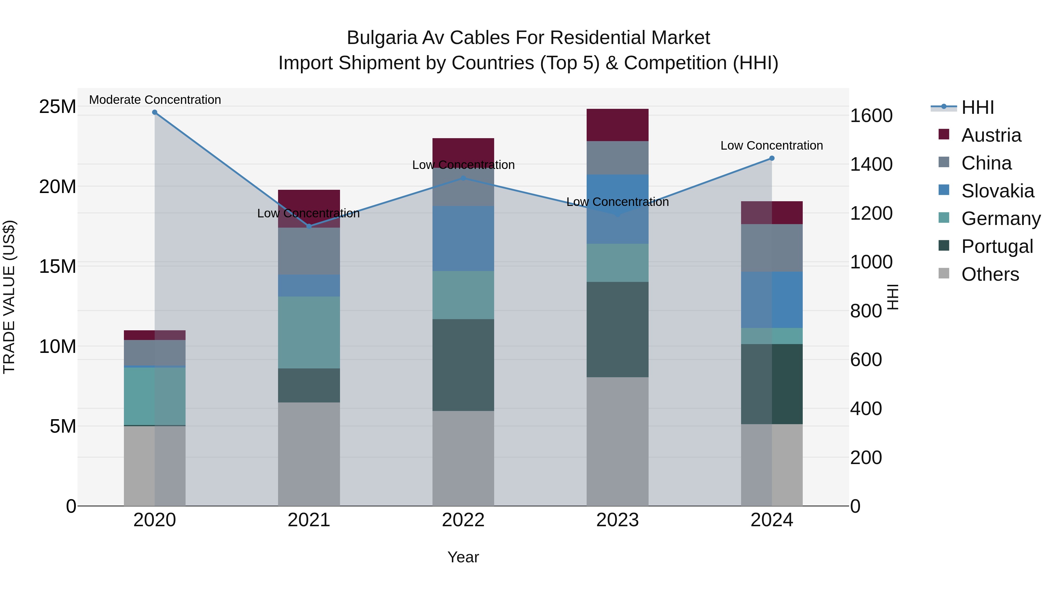 Bulgaria Av Cables for Residential Market Top 5 Importing Countries and Market Competition (HHI) Analysis