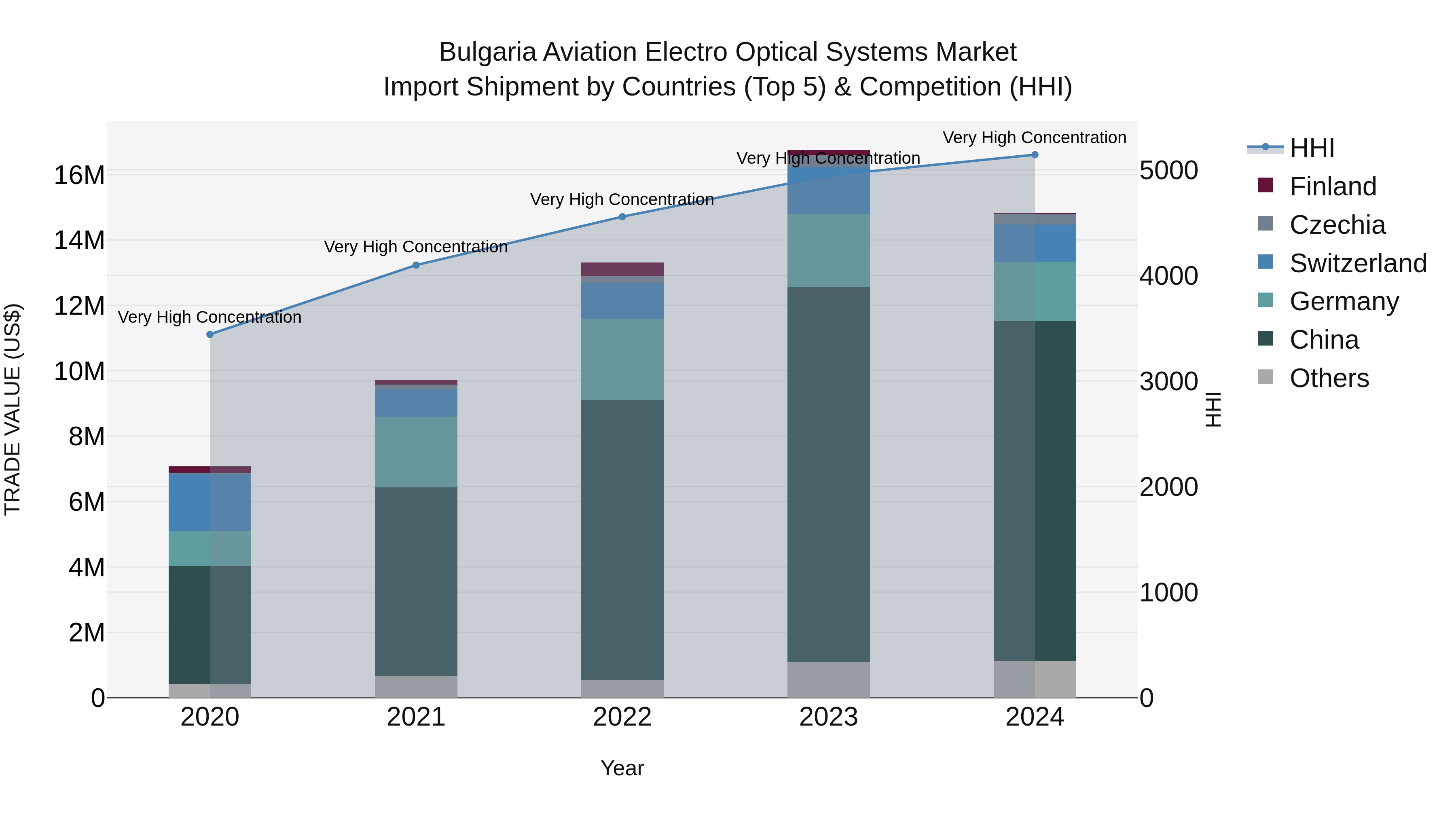 Bulgaria Aviation Electro Optical Systems Market Top 5 Importing Countries and Market Competition (HHI) Analysis