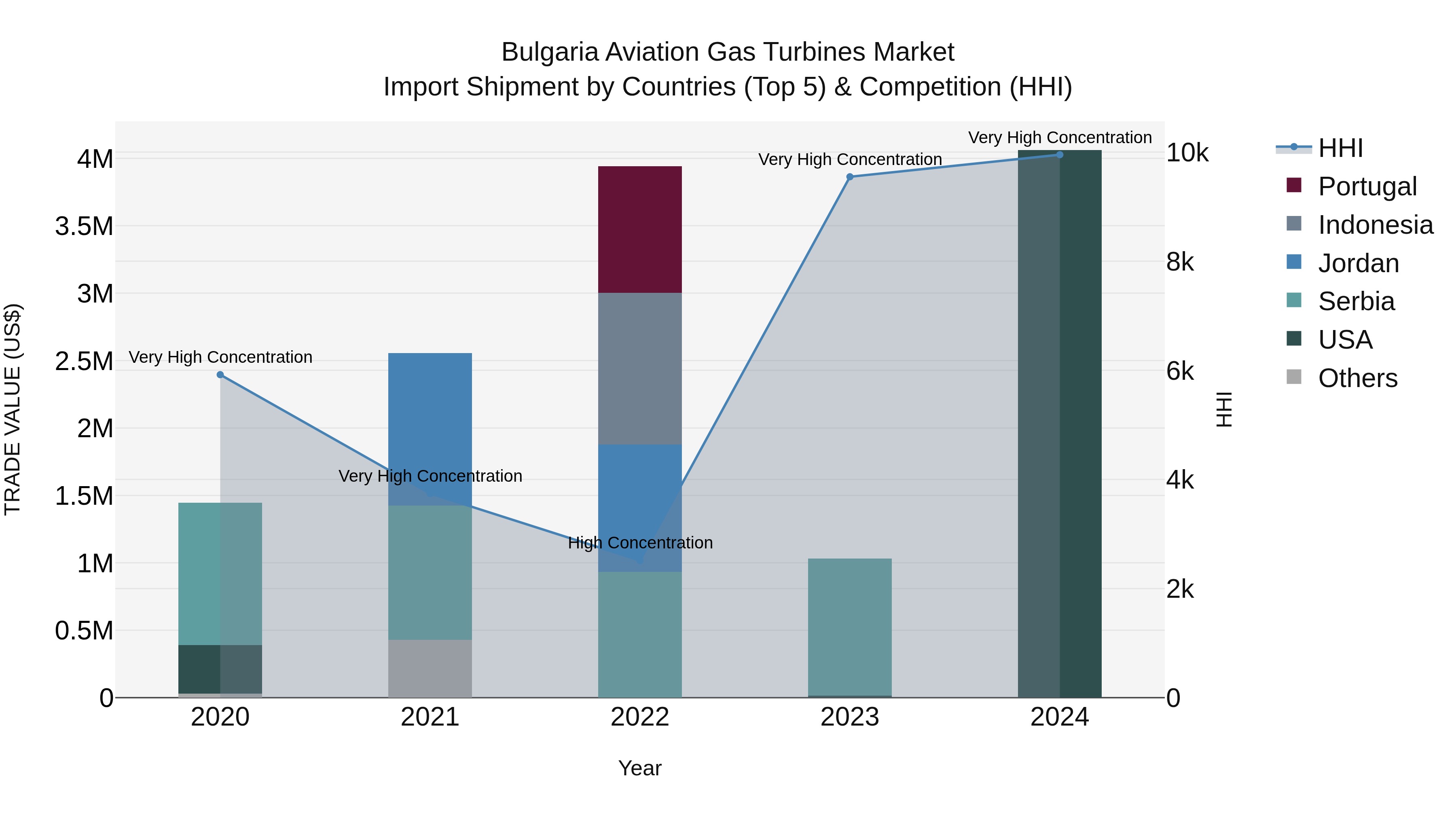 Bulgaria Aviation Gas Turbines Market Top 5 Importing Countries and Market Competition (HHI) Analysis