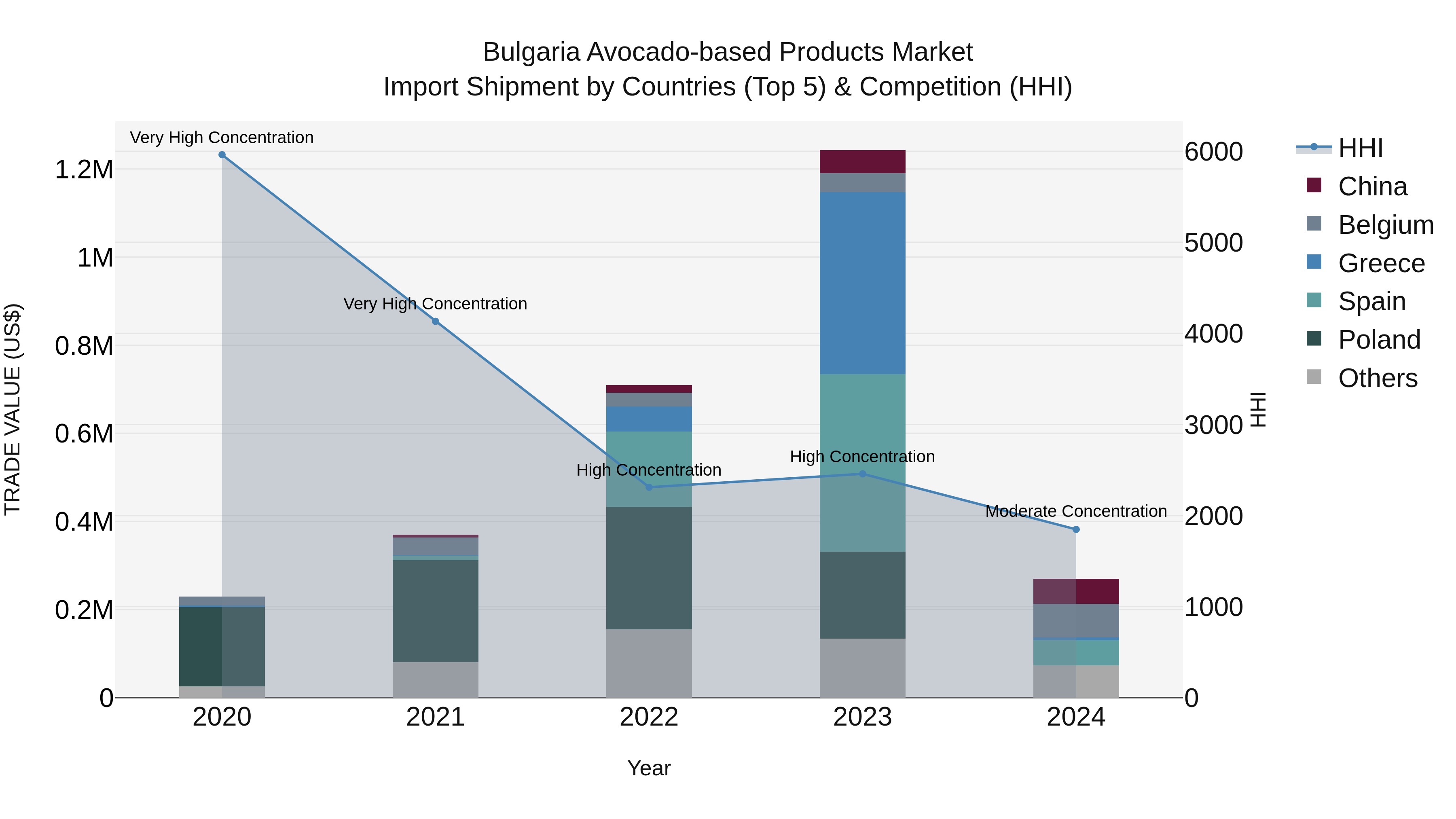 Bulgaria Avocado-based Products Market Top 5 Importing Countries and Market Competition (HHI) Analysis
