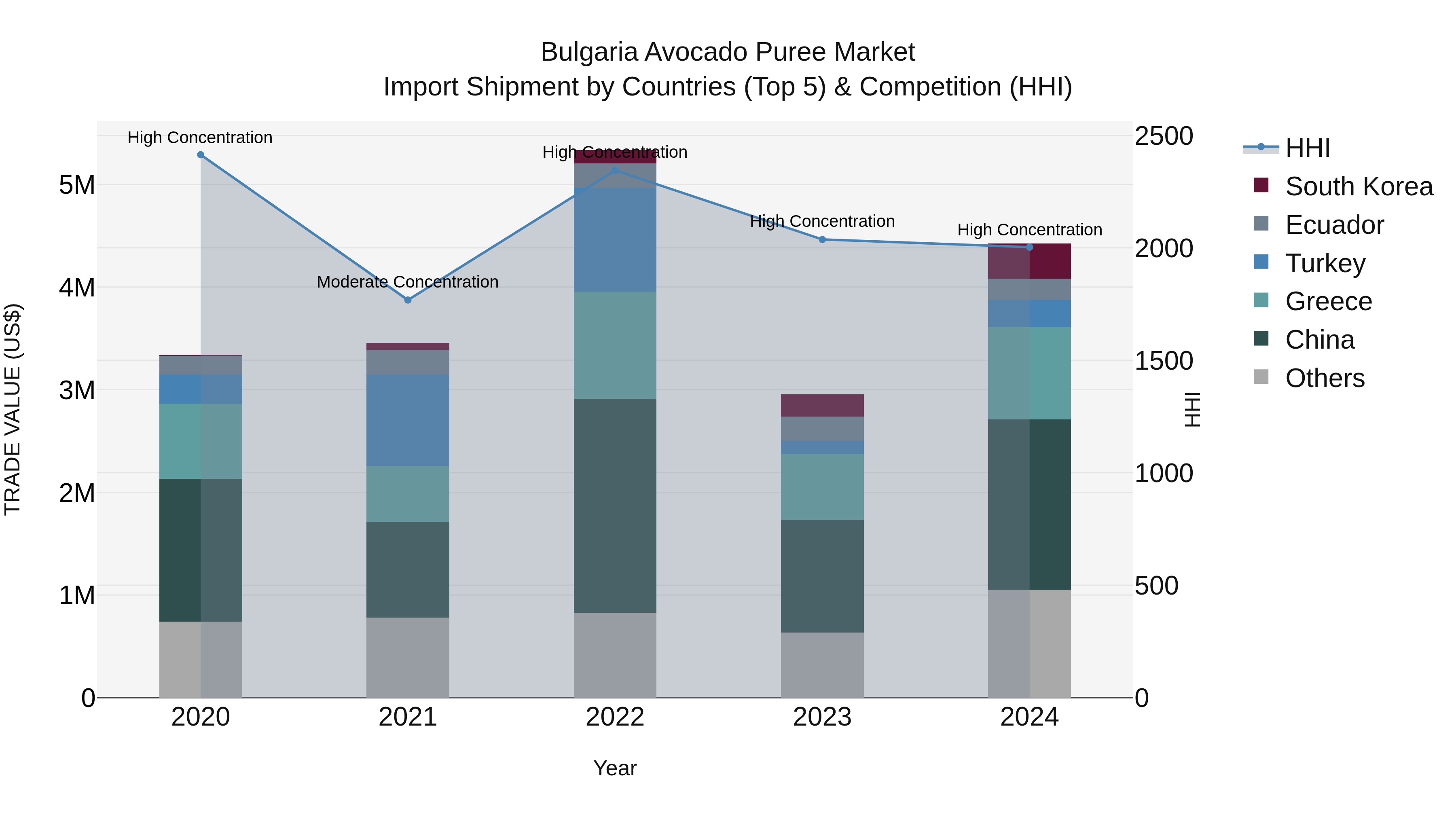 Bulgaria Avocado Puree Market Top 5 Importing Countries and Market Competition (HHI) Analysis