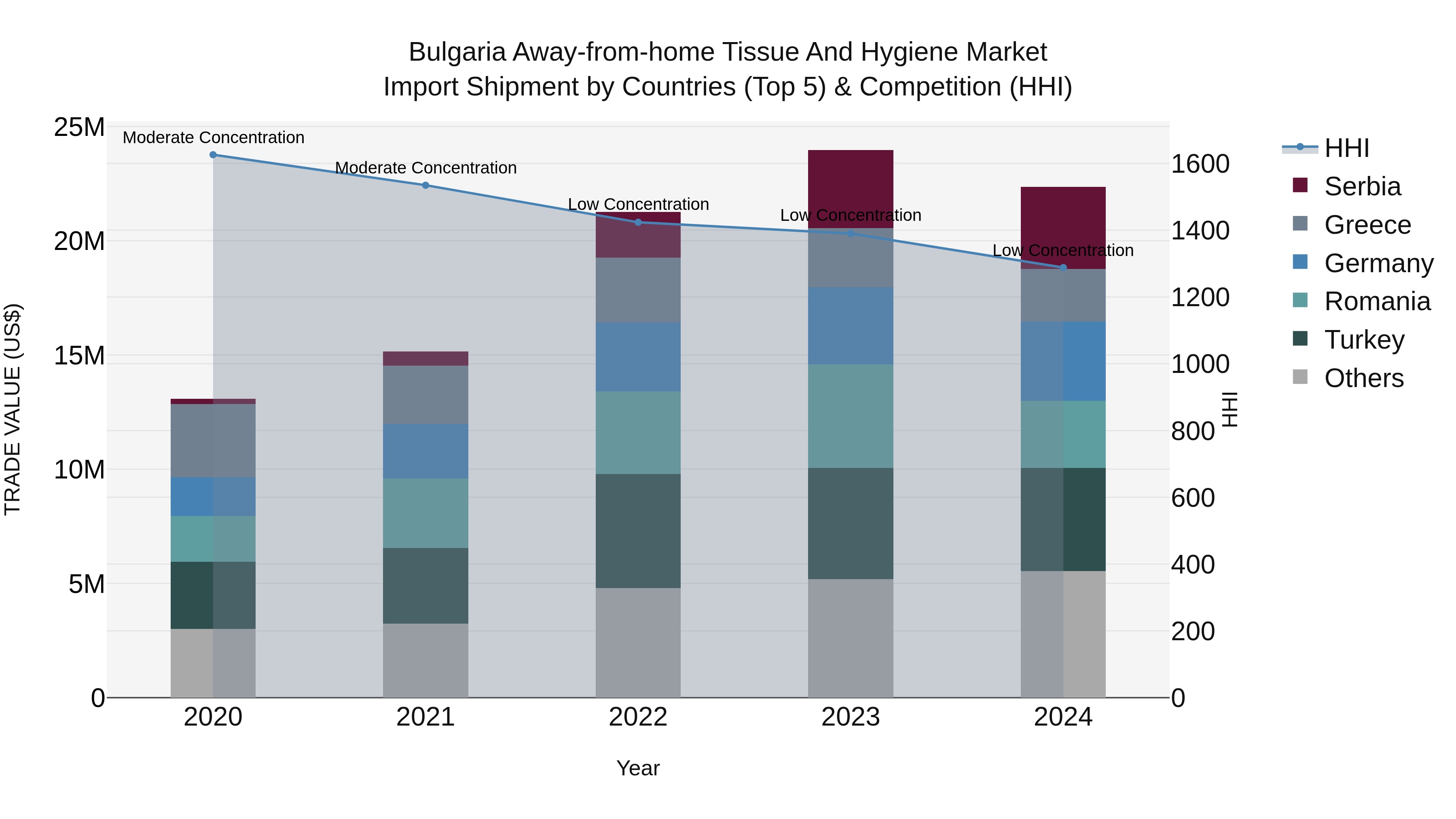 Bulgaria Away-from-home Tissue and Hygiene Market Top 5 Importing Countries and Market Competition (HHI) Analysis
