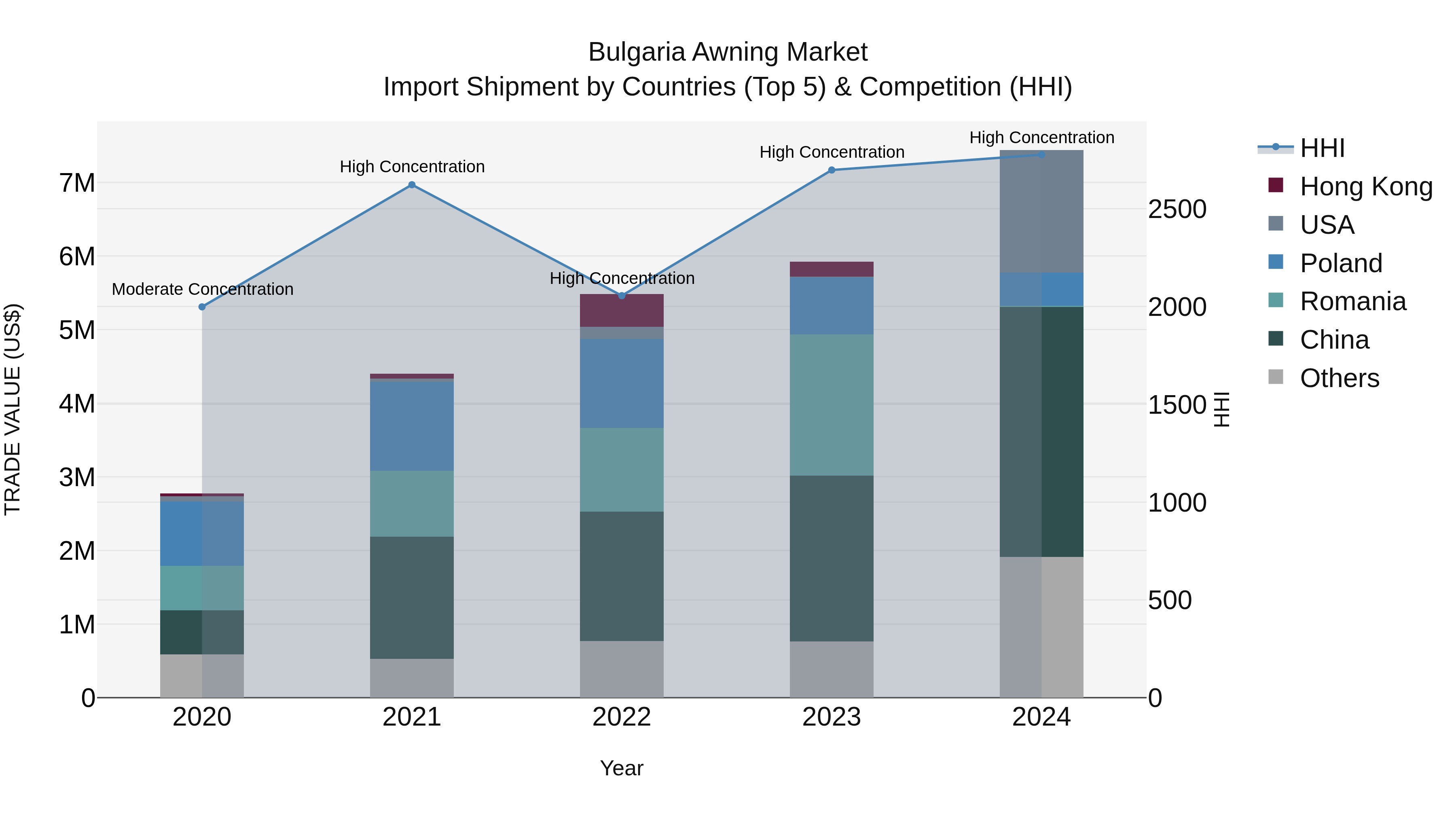 Bulgaria Awning Market Top 5 Importing Countries and Market Competition (HHI) Analysis