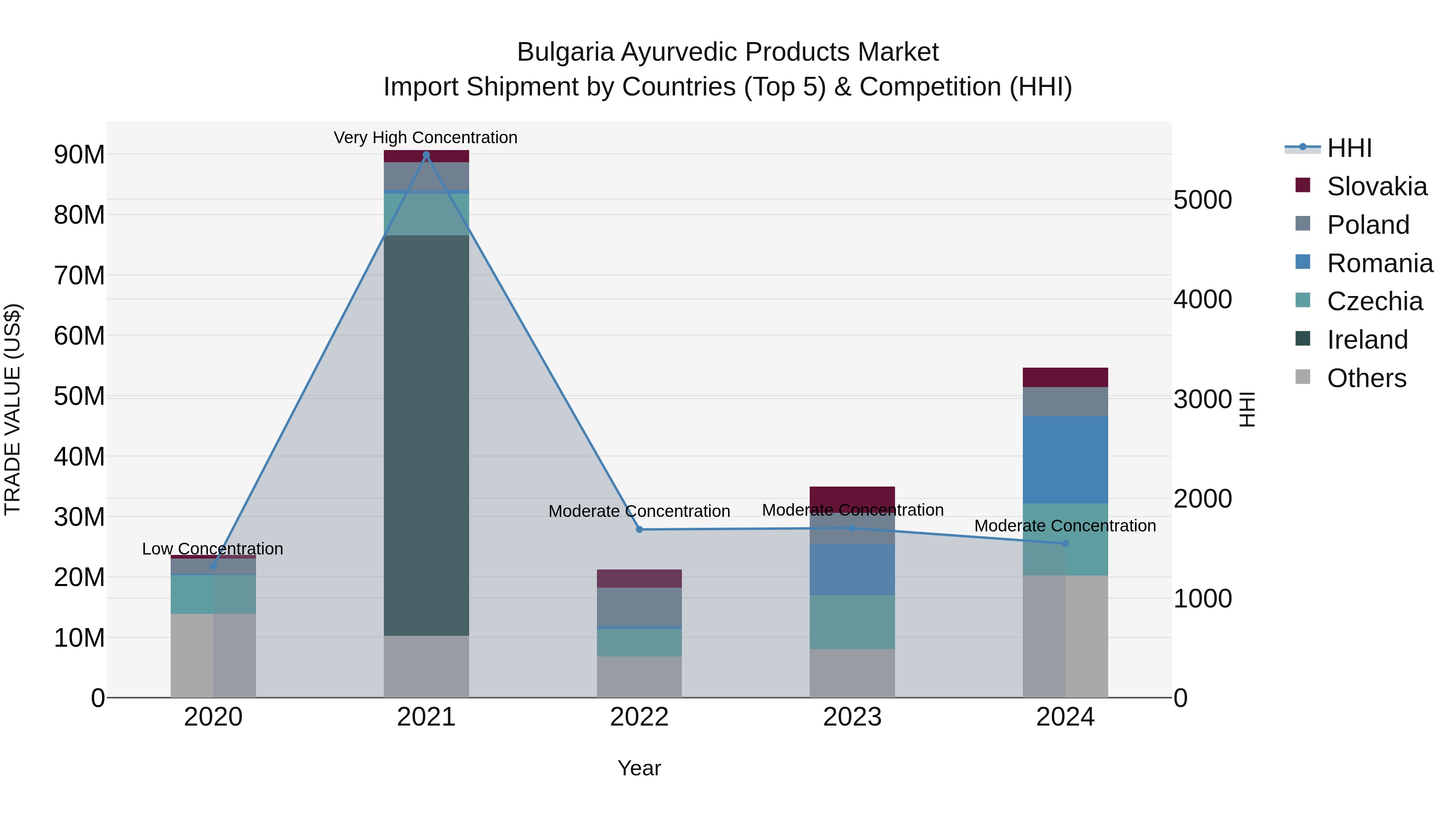 Bulgaria Ayurvedic Products Market Top 5 Importing Countries and Market Competition (HHI) Analysis