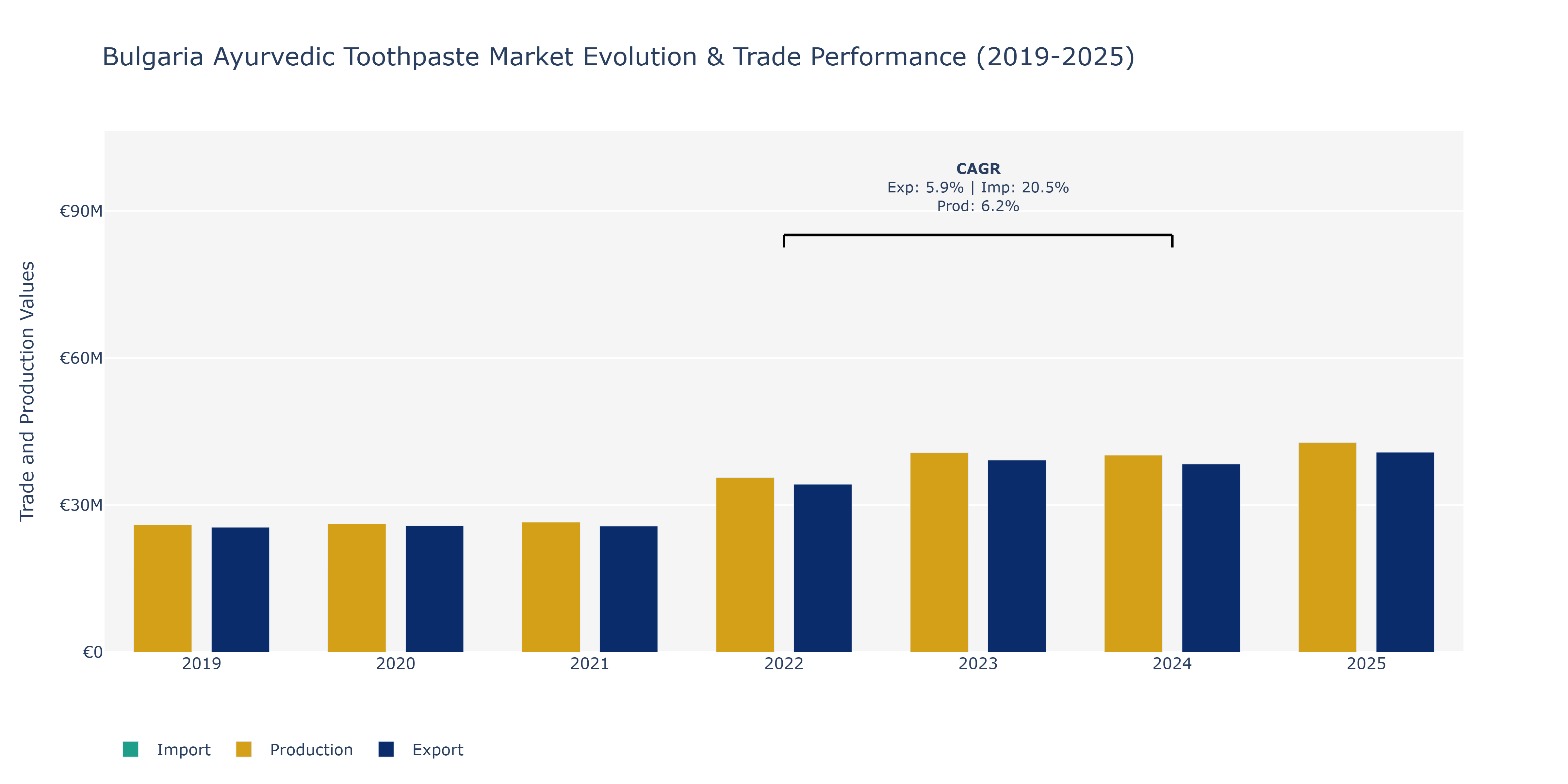 Bulgaria Ayurvedic Toothpaste Market: Production & Trade Performance (2019-2025)