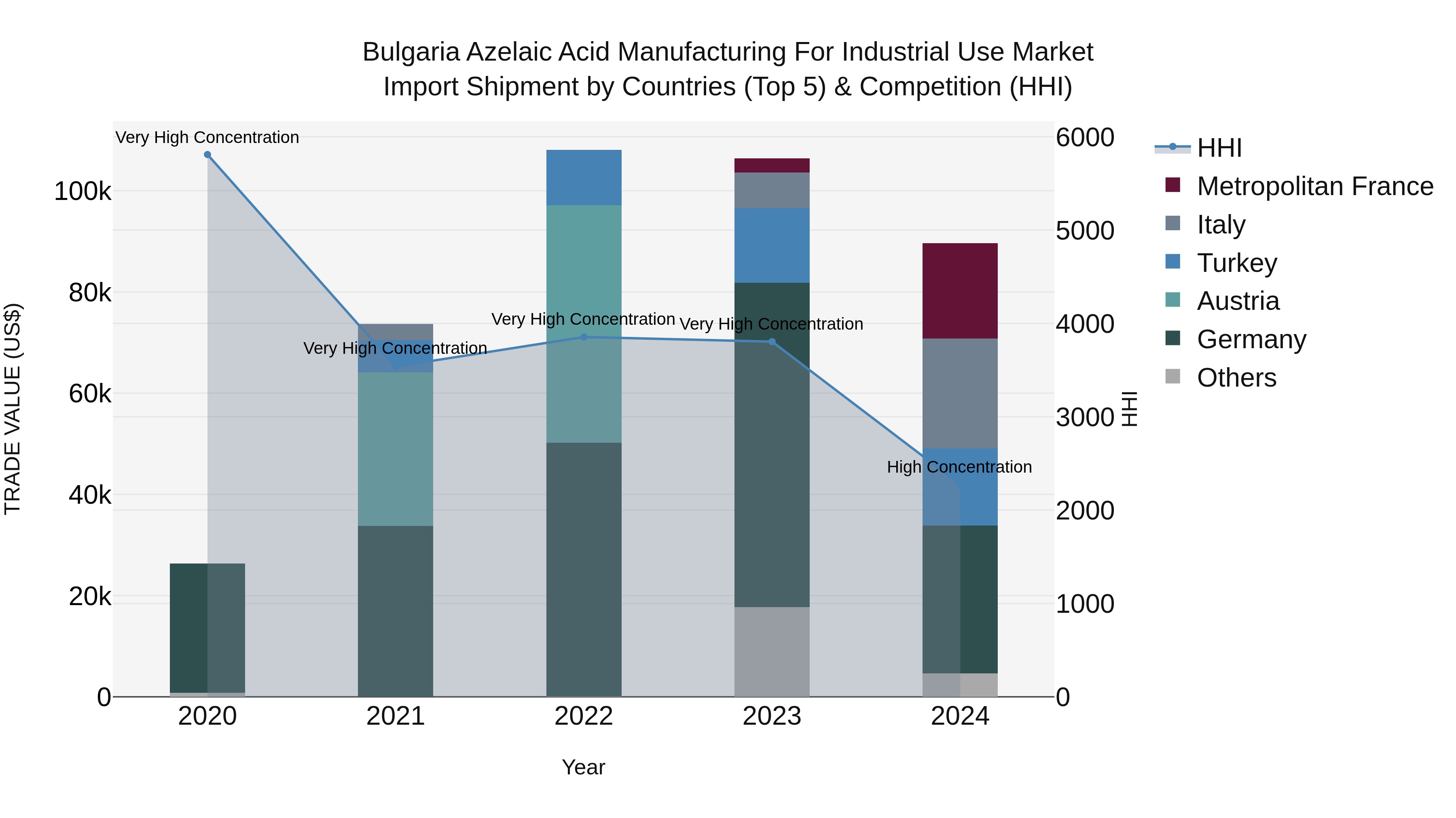 Bulgaria Azelaic Acid Manufacturing for Industrial Use Market Top 5 Importing Countries and Market Competition (HHI) Analysis