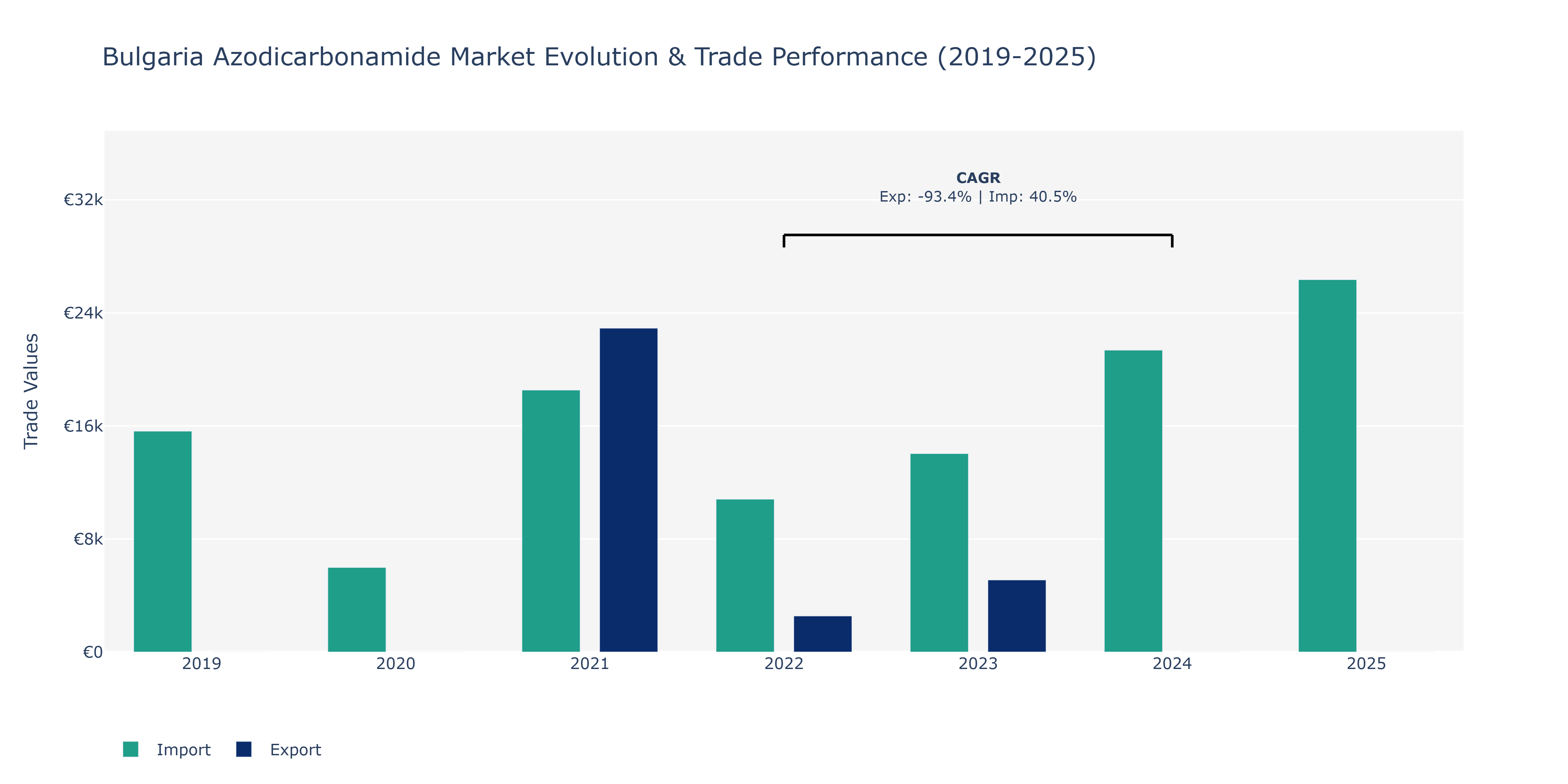 Bulgaria Azodicarbonamide Market: Production & Trade Performance (2019-2025)