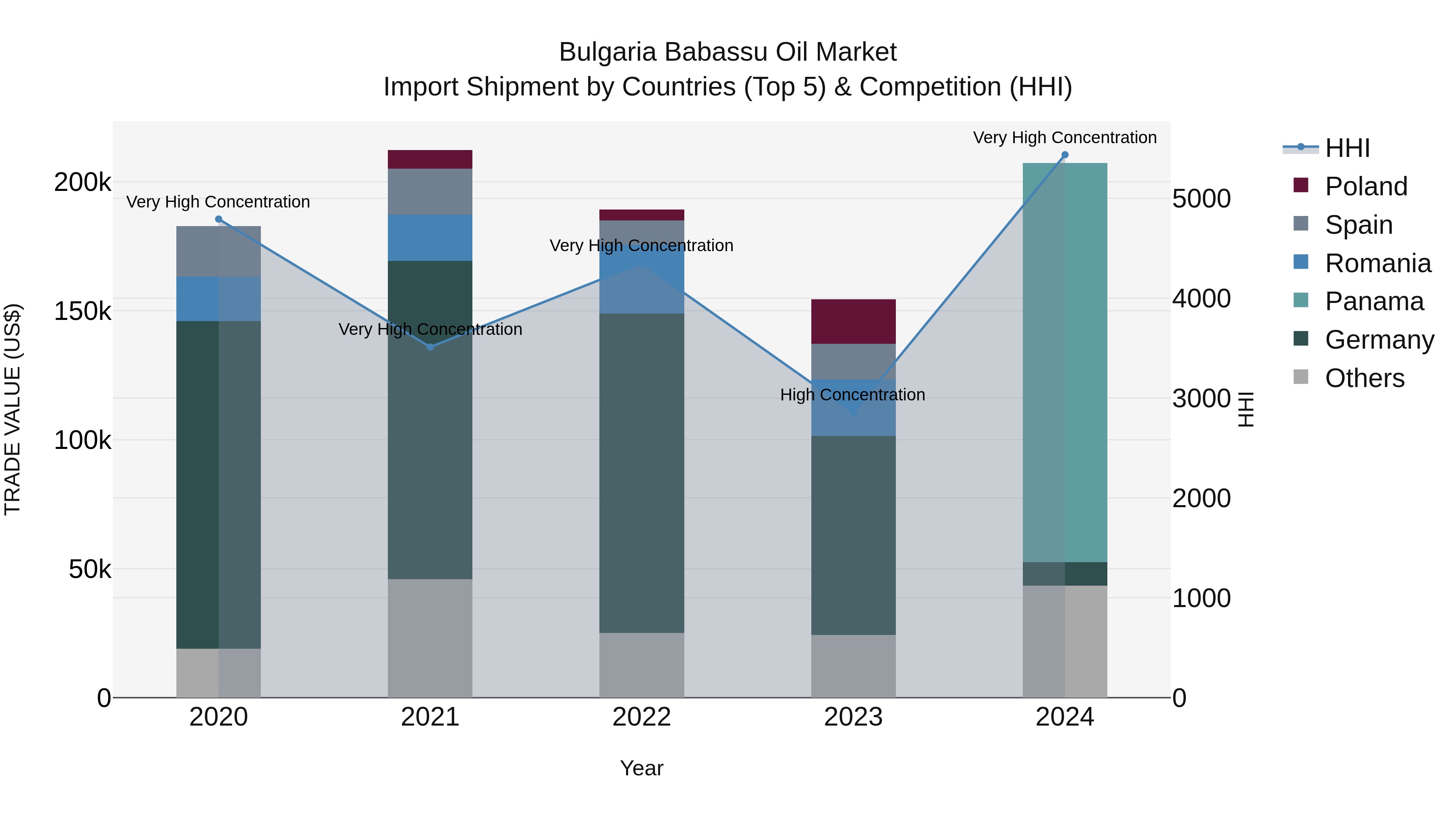 Bulgaria Babassu Oil Market Top 5 Importing Countries and Market Competition (HHI) Analysis