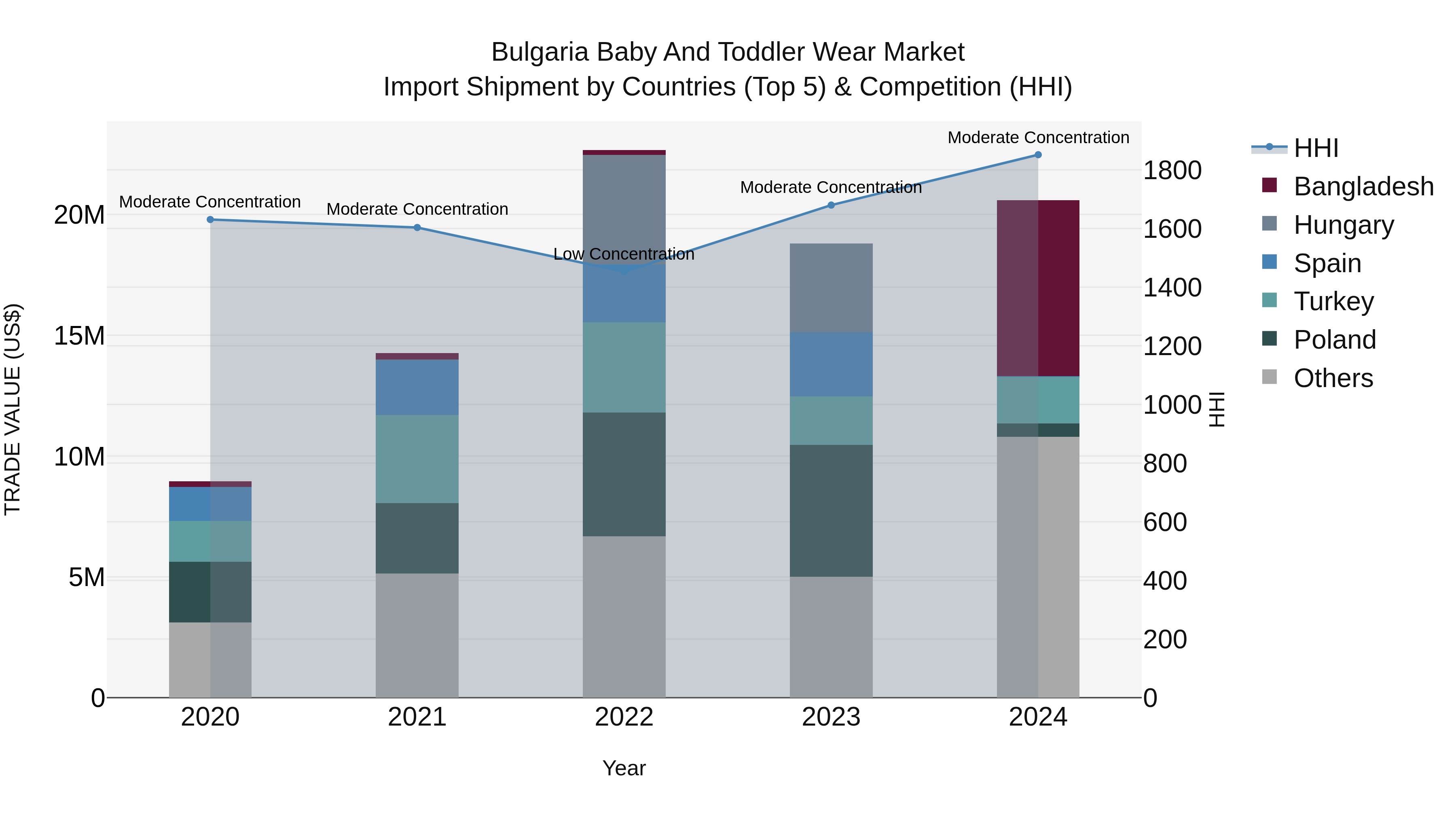 Bulgaria Baby and Toddler Wear Market Top 5 Importing Countries and Market Competition (HHI) Analysis