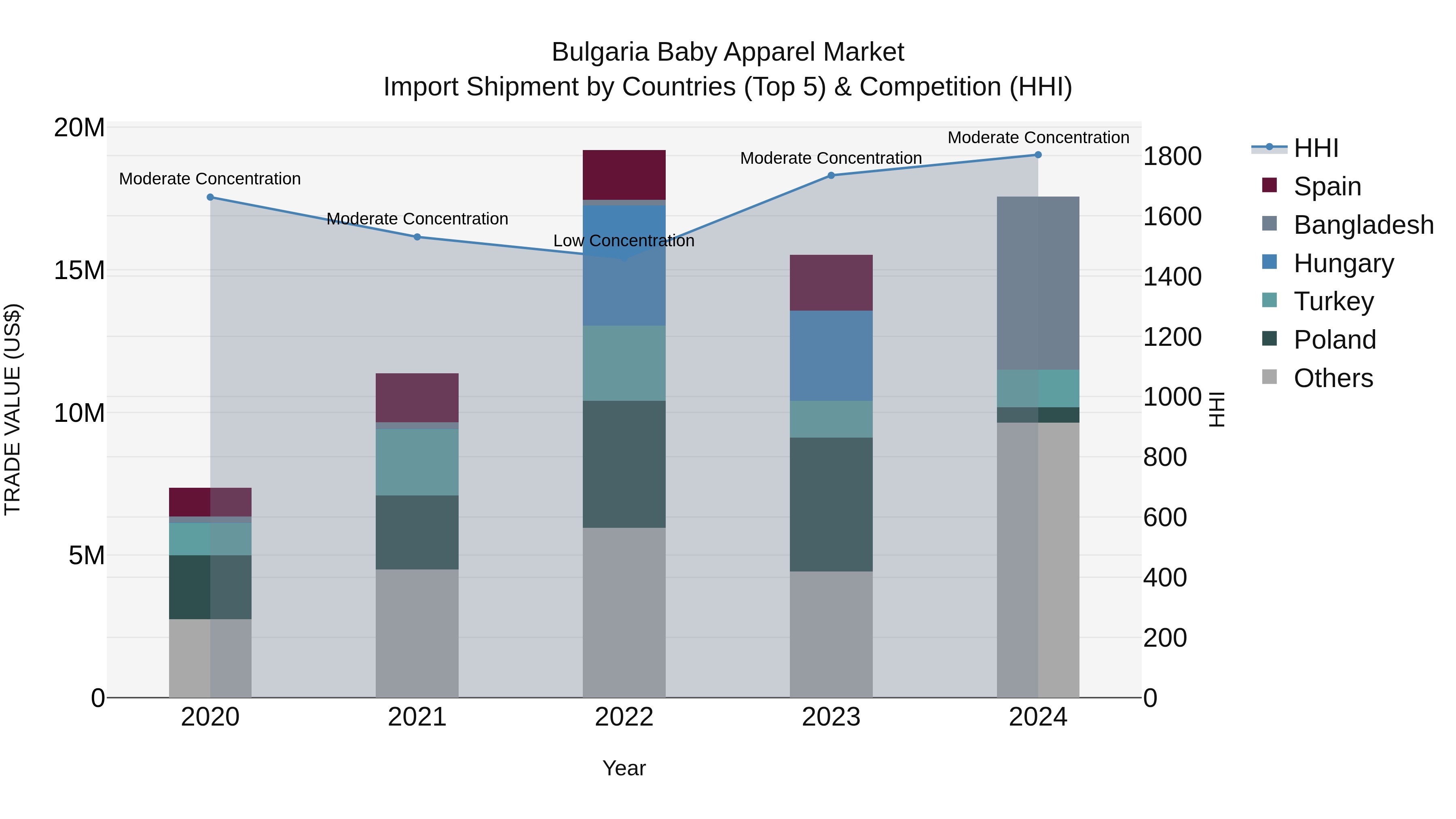 Bulgaria Baby Apparel Market Top 5 Importing Countries and Market Competition (HHI) Analysis