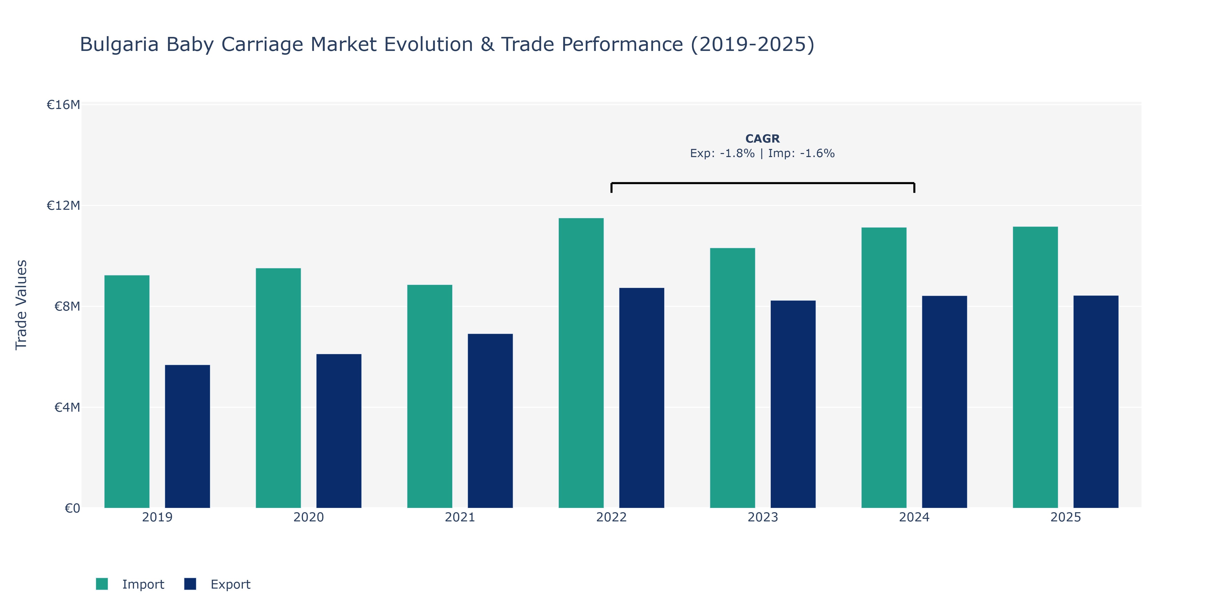 Bulgaria Baby Carriage Market: Production & Trade Performance (2019-2025)