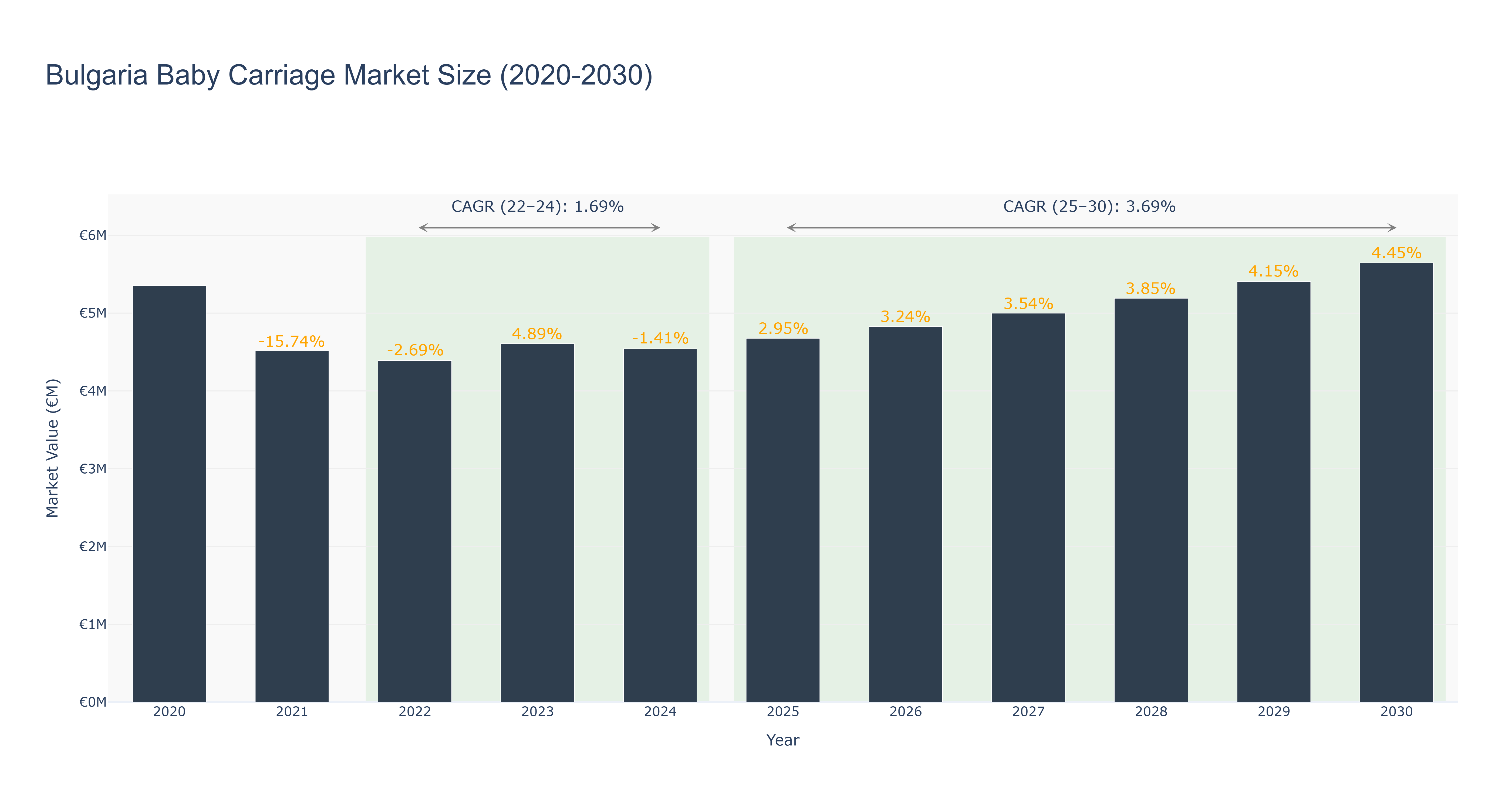 Bulgaria Baby Carriage Market Size (2020-2030)