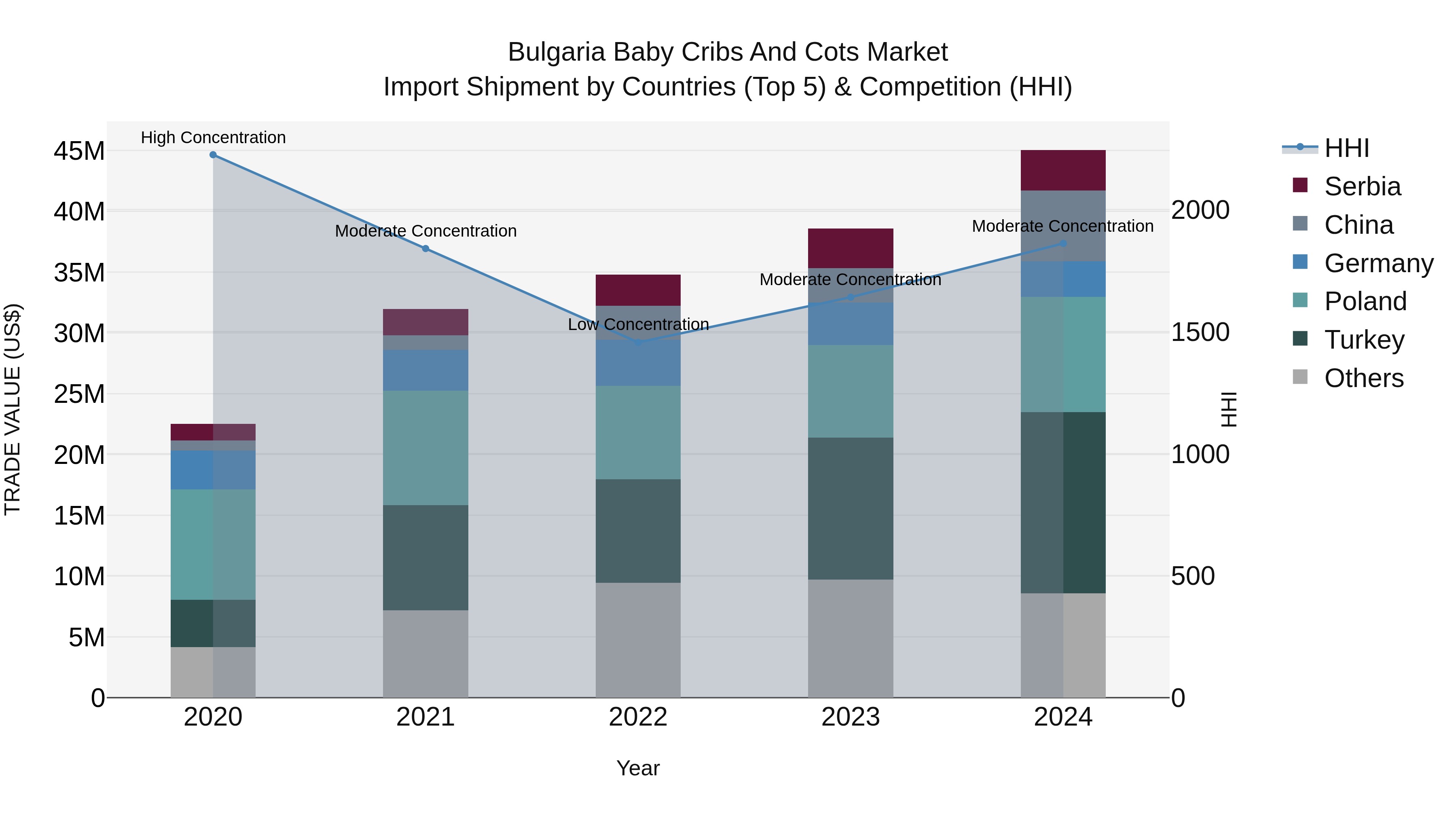 Bulgaria Baby Cribs and Cots Market Top 5 Importing Countries and Market Competition (HHI) Analysis