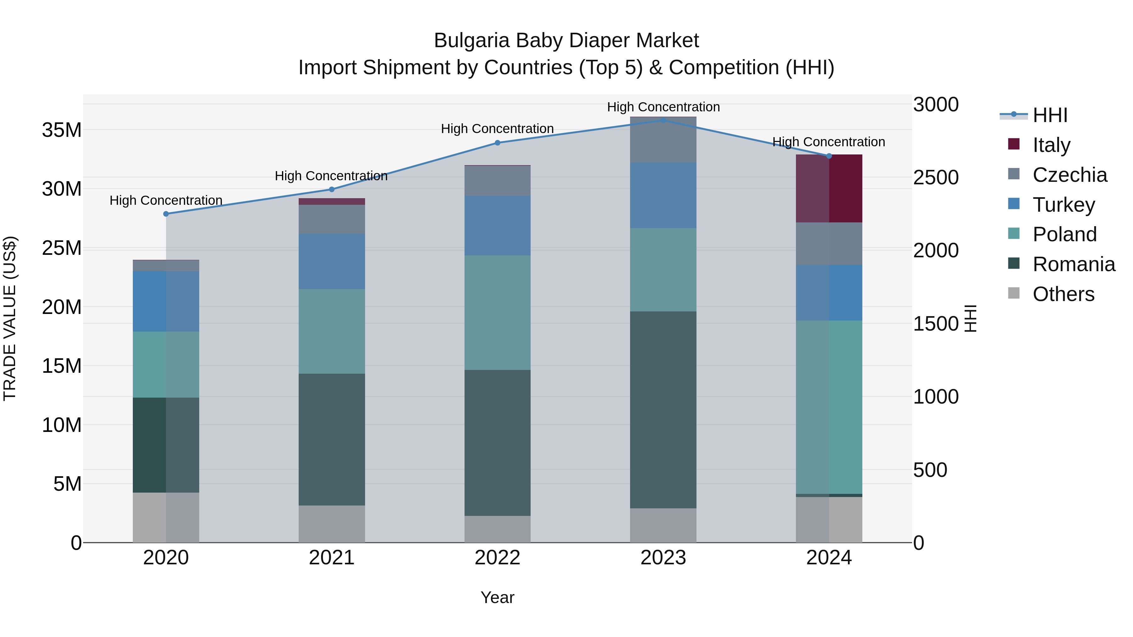 Bulgaria Baby Diaper Market Top 5 Importing Countries and Market Competition (HHI) Analysis