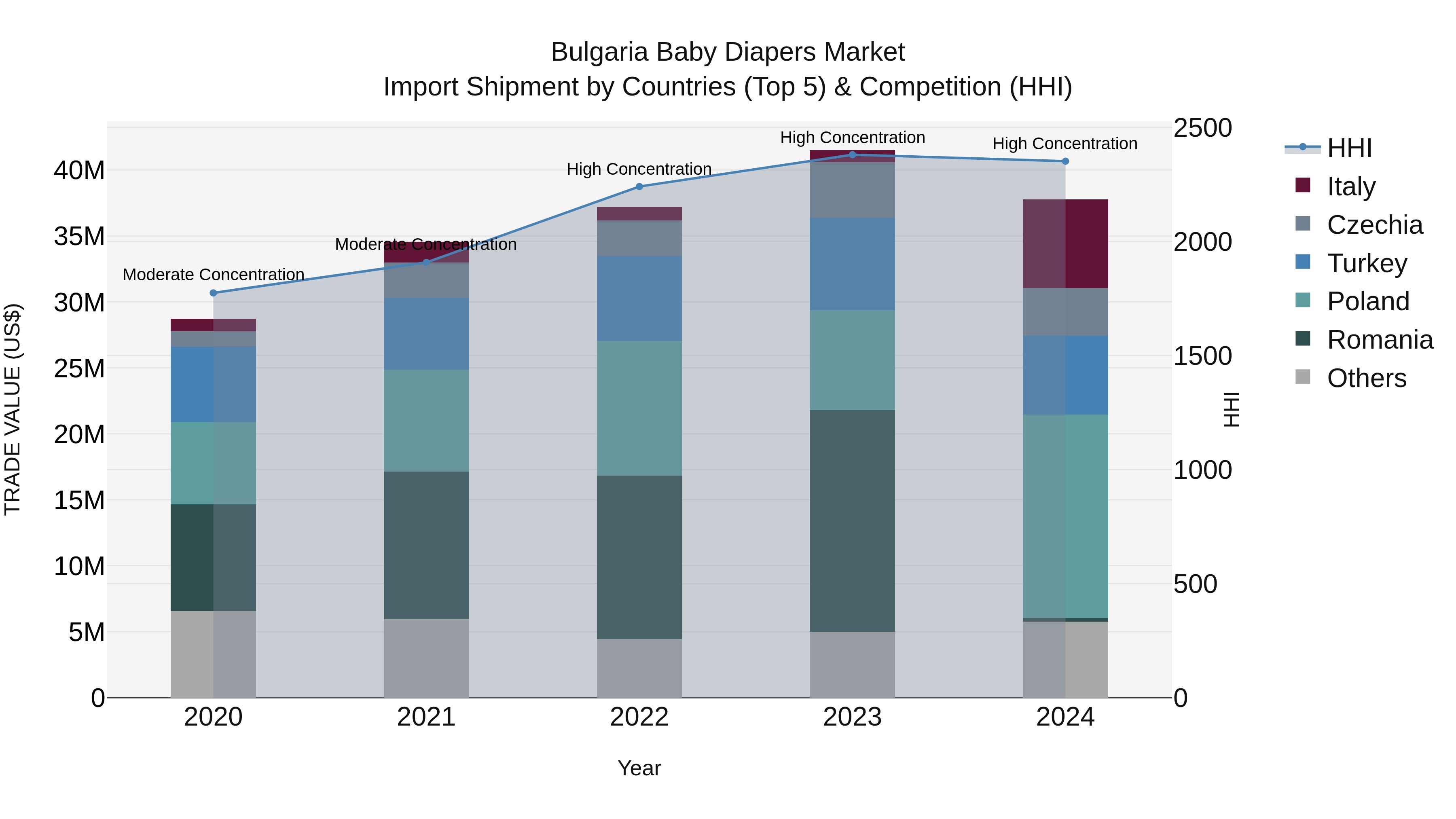 Bulgaria Baby Diapers Market Top 5 Importing Countries and Market Competition (HHI) Analysis