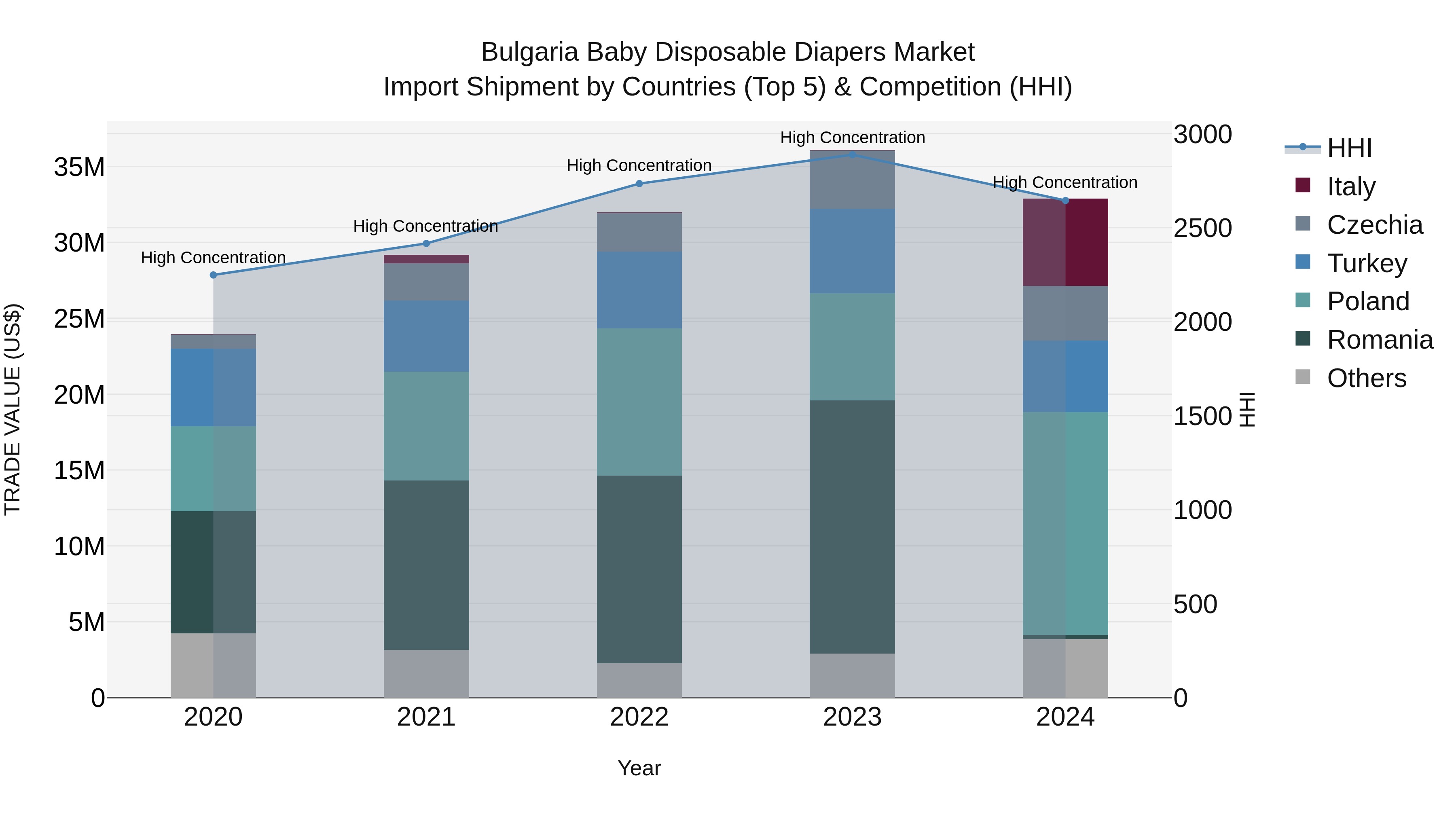 Bulgaria Baby Disposable Diapers Market Top 5 Importing Countries and Market Competition (HHI) Analysis