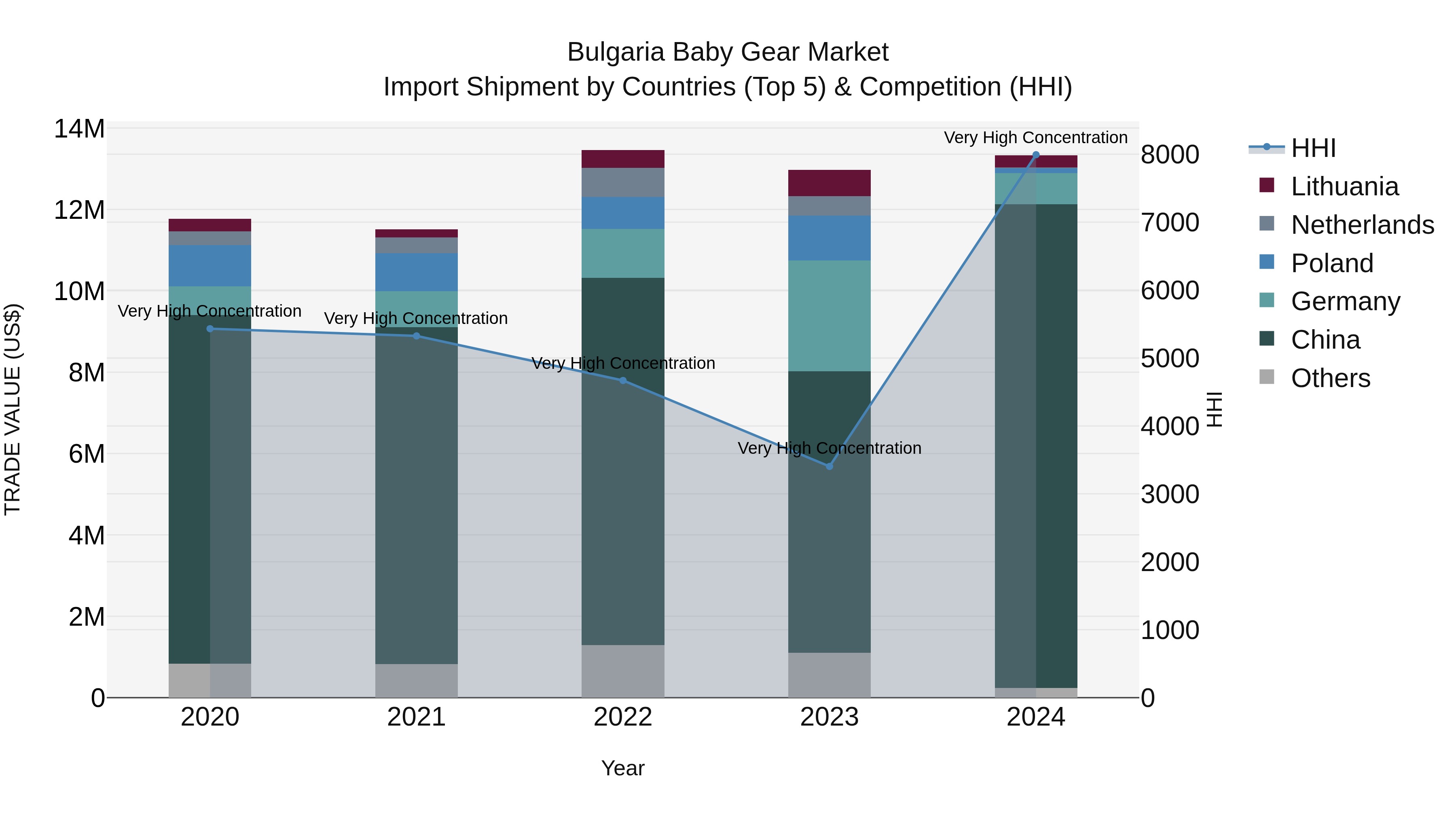 Bulgaria Baby Gear Market Top 5 Importing Countries and Market Competition (HHI) Analysis