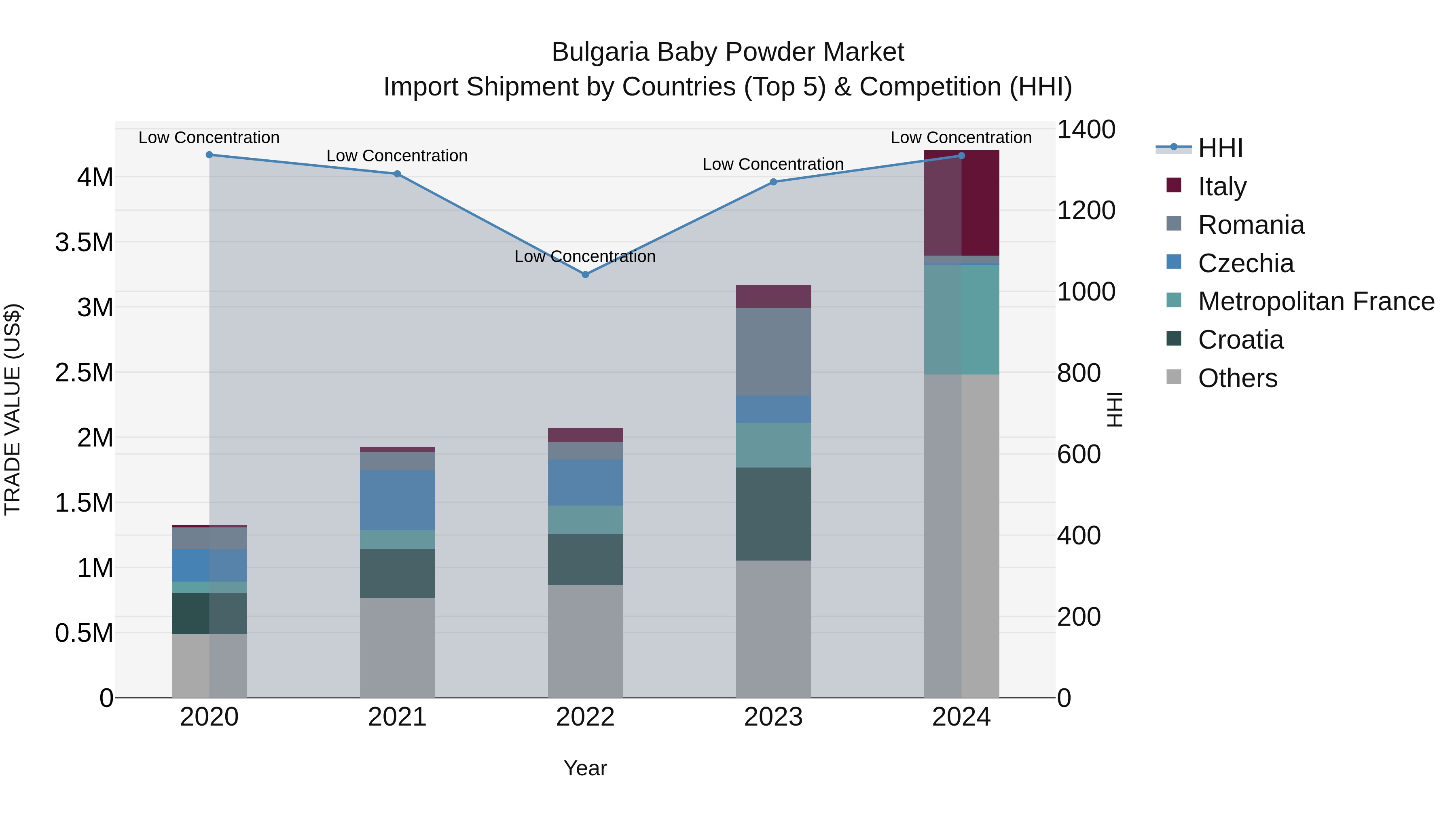 Bulgaria Baby Powder Market Top 5 Importing Countries and Market Competition (HHI) Analysis