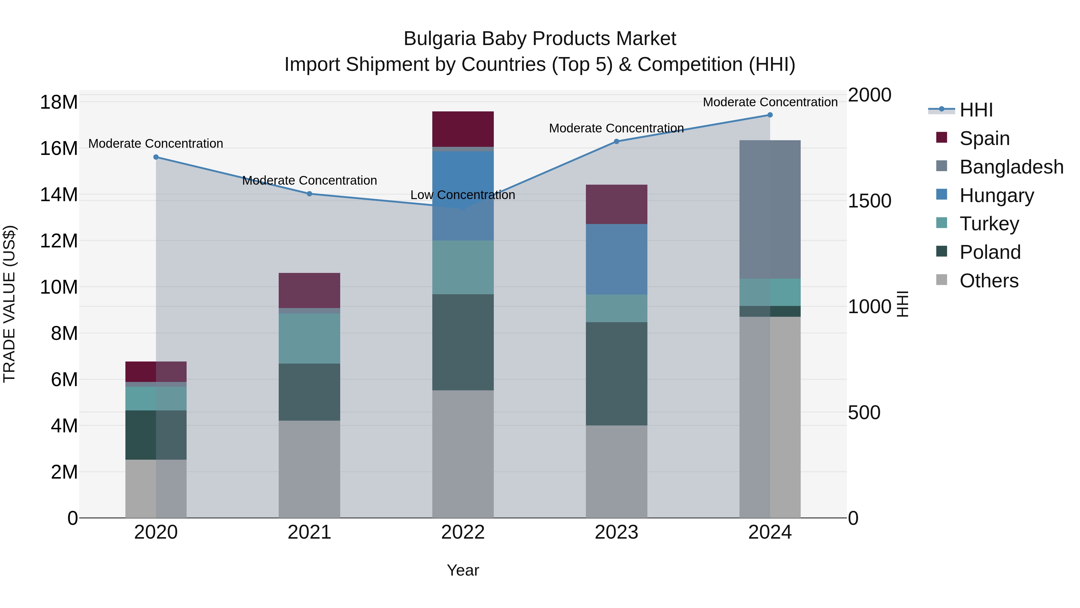 Bulgaria Baby Products Market Top 5 Importing Countries and Market Competition (HHI) Analysis