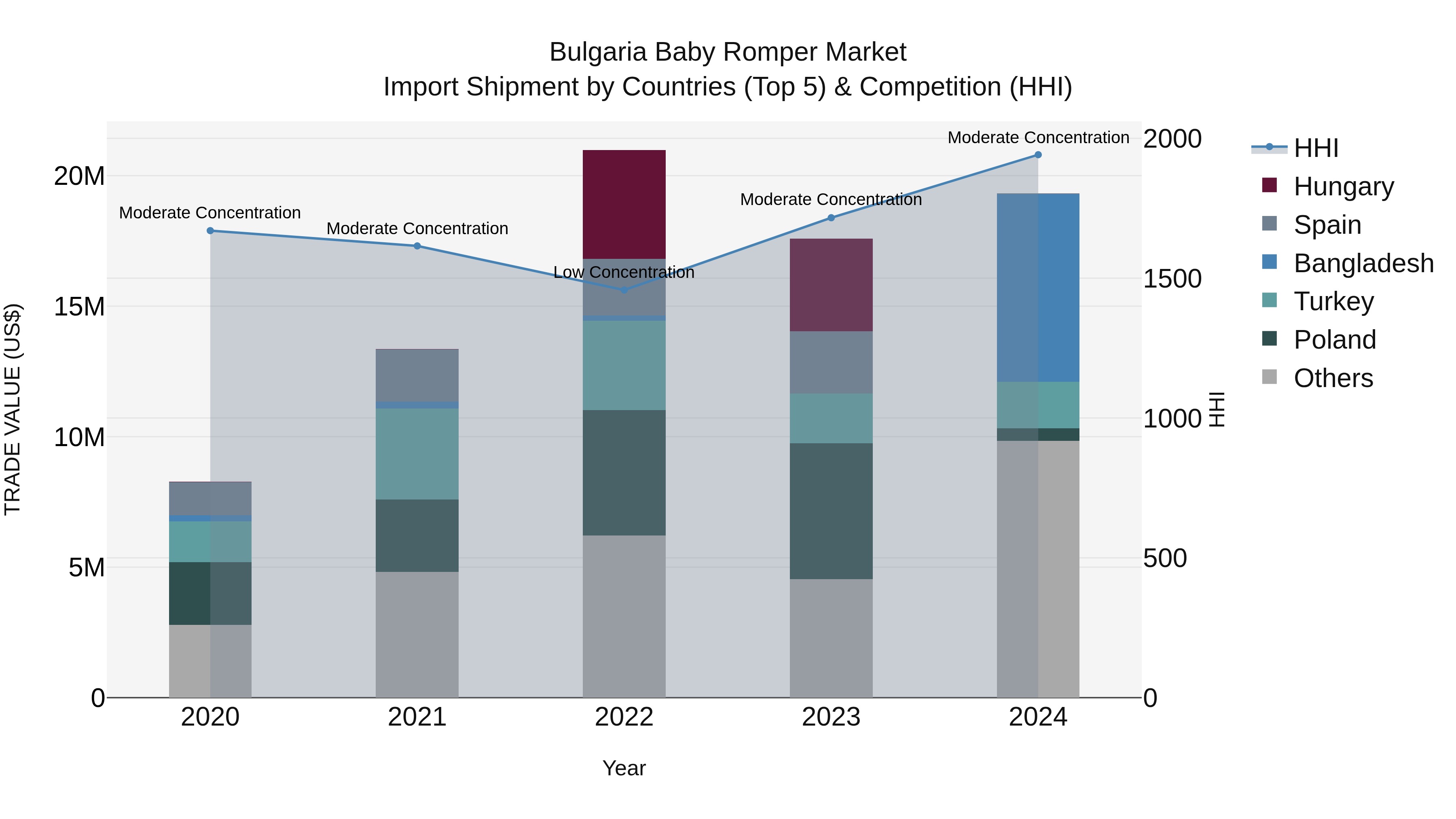 Bulgaria Baby Romper Market Top 5 Importing Countries and Market Competition (HHI) Analysis