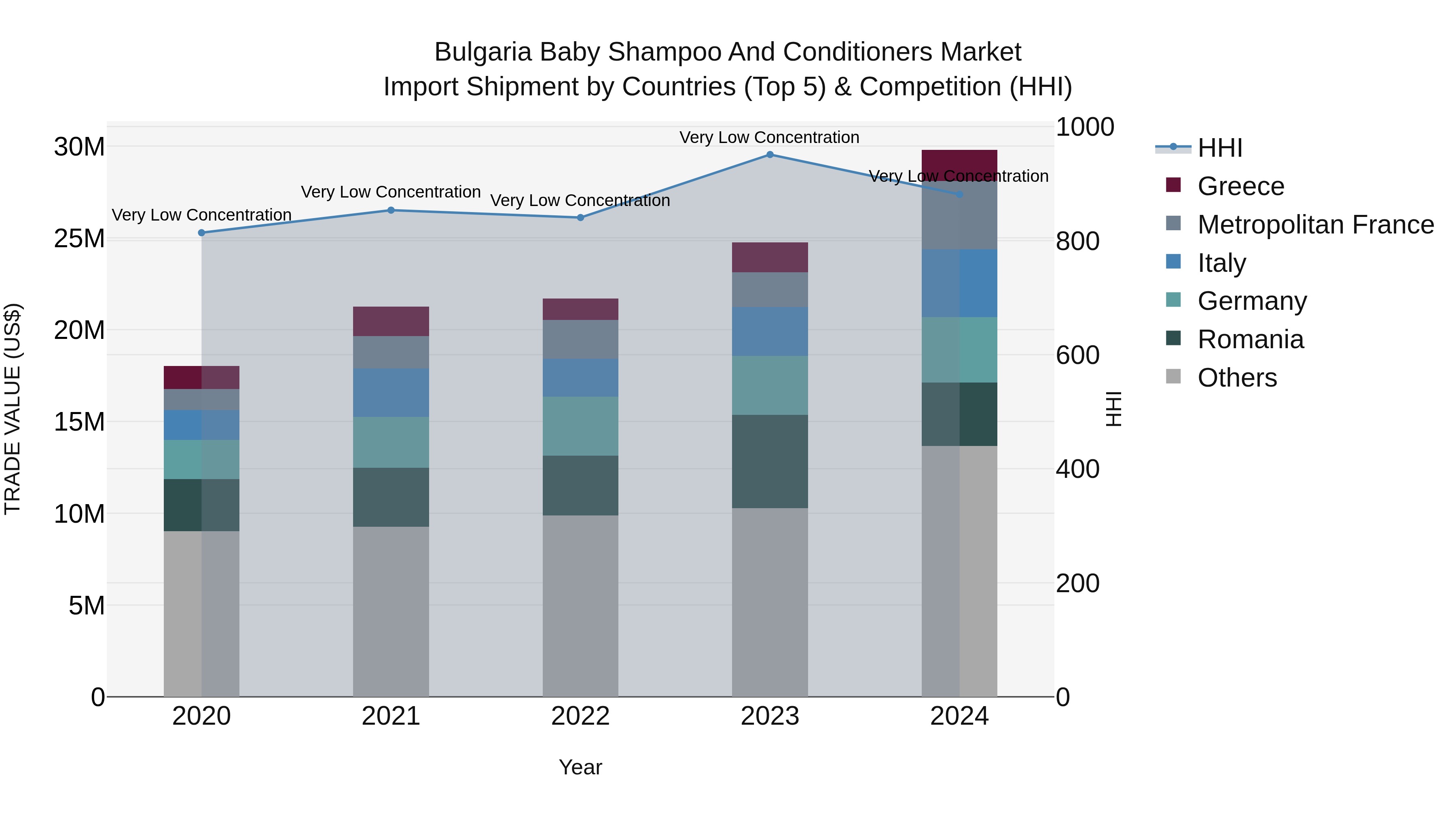 Bulgaria Baby Shampoo and Conditioners Market Top 5 Importing Countries and Market Competition (HHI) Analysis