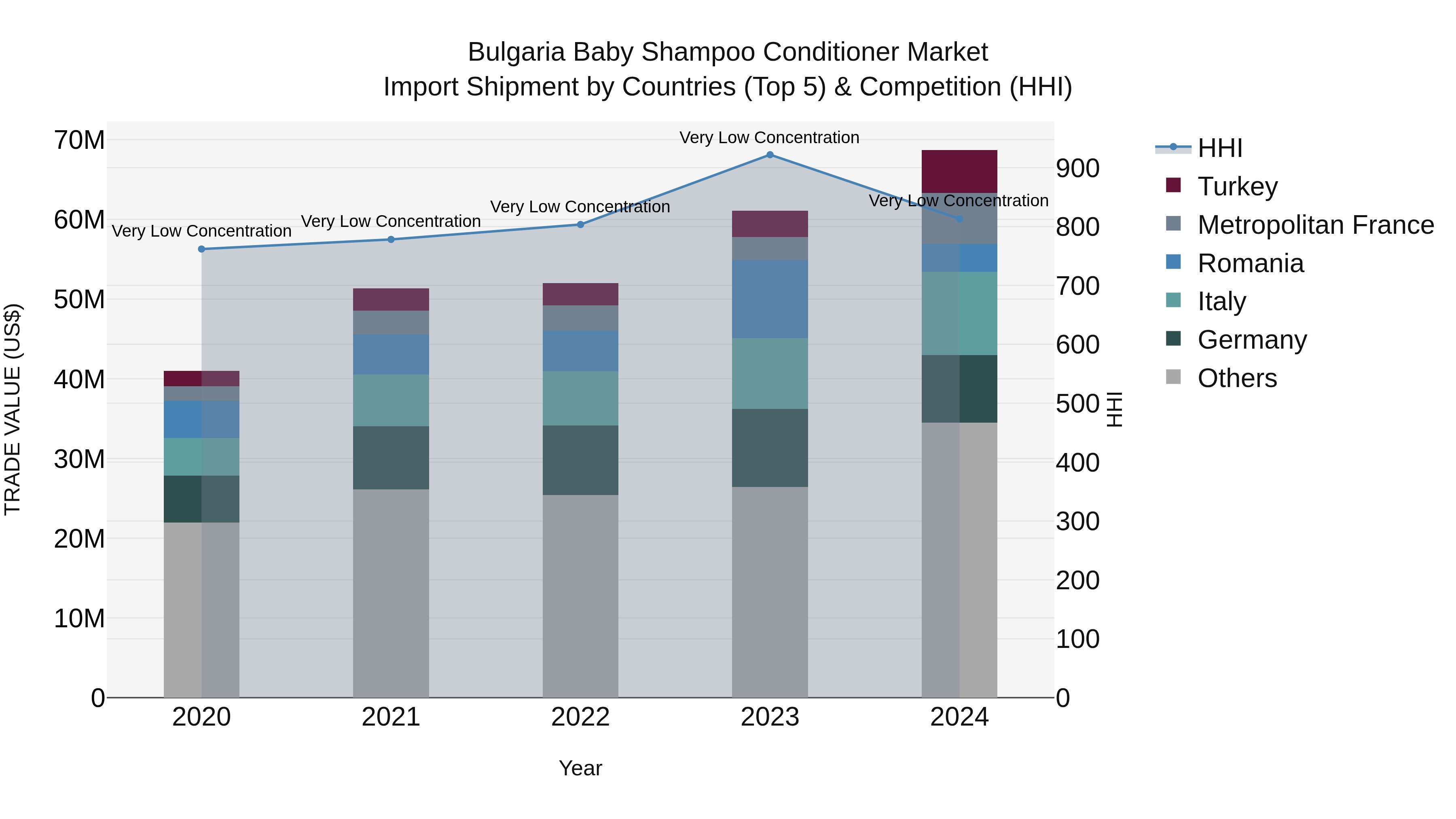 Bulgaria Baby Shampoo Conditioner Market Top 5 Importing Countries and Market Competition (HHI) Analysis