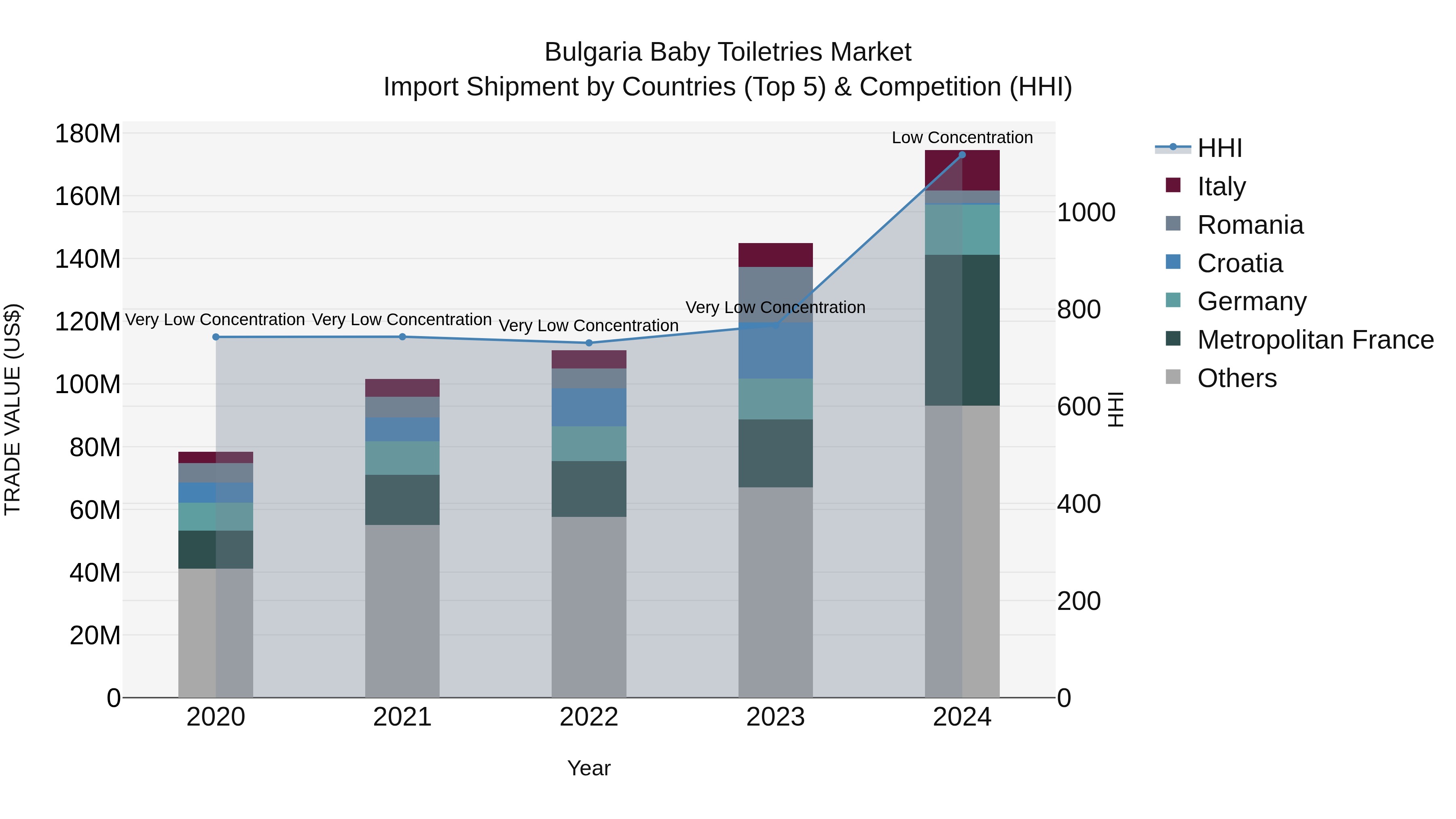 Bulgaria Baby Toiletries Market Top 5 Importing Countries and Market Competition (HHI) Analysis