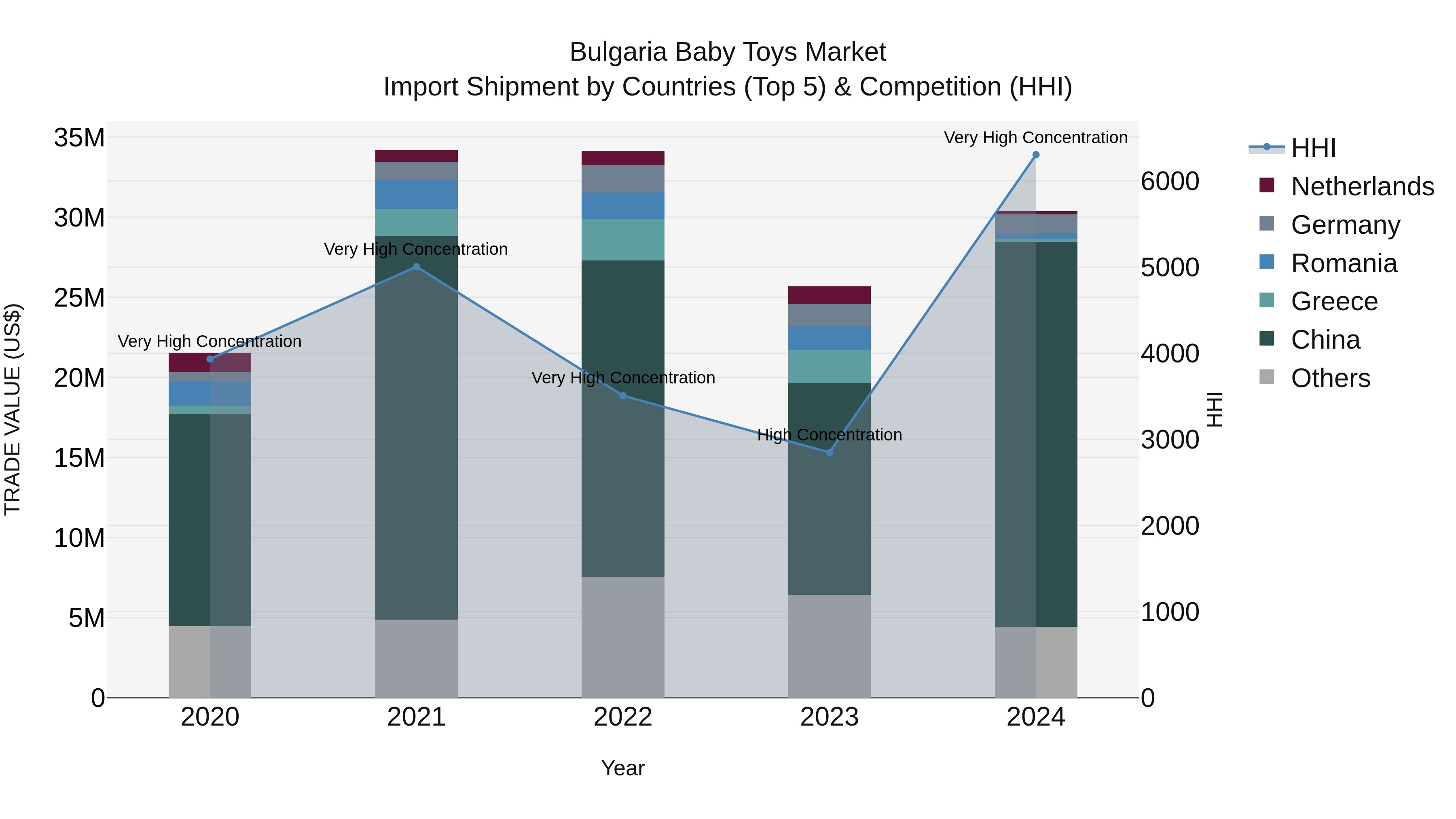 Bulgaria Baby Toys Market Top 5 Importing Countries and Market Competition (HHI) Analysis
