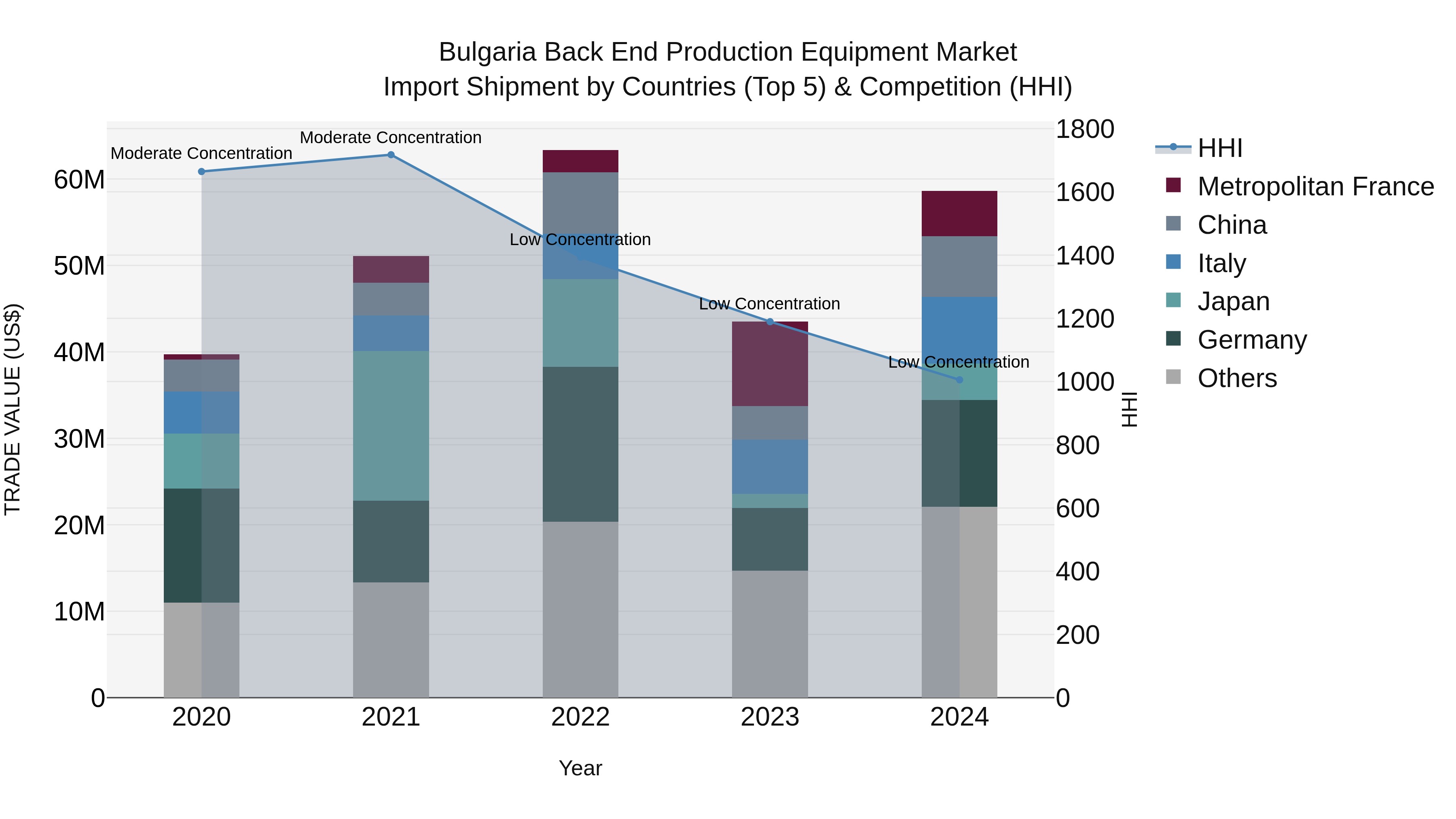 Bulgaria Back End Production Equipment Market Top 5 Importing Countries and Market Competition (HHI) Analysis