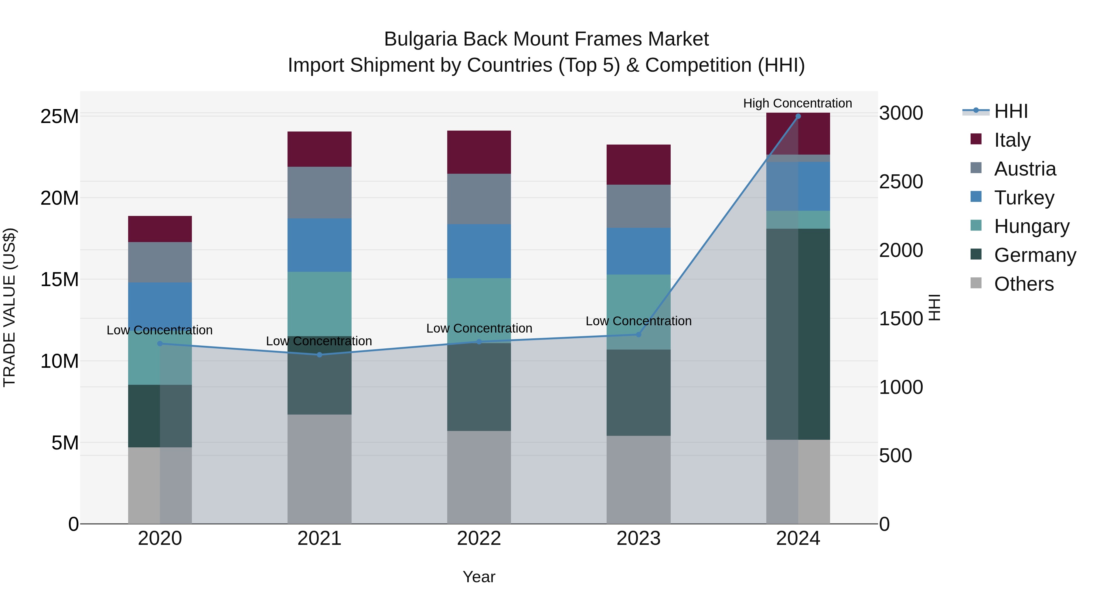 Bulgaria Back Mount Frames Market Top 5 Importing Countries and Market Competition (HHI) Analysis