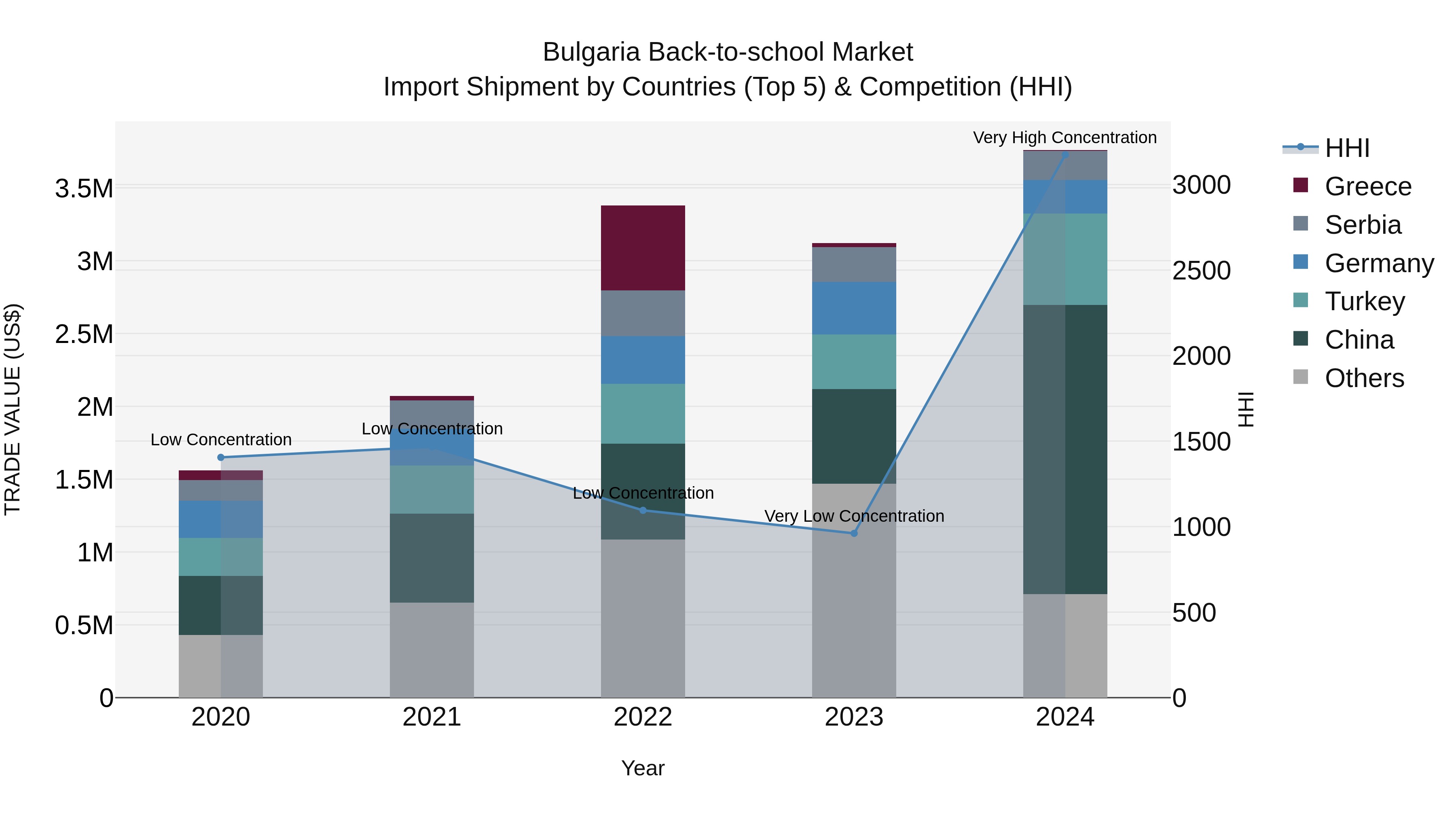 Bulgaria Back-to-school Market Top 5 Importing Countries and Market Competition (HHI) Analysis