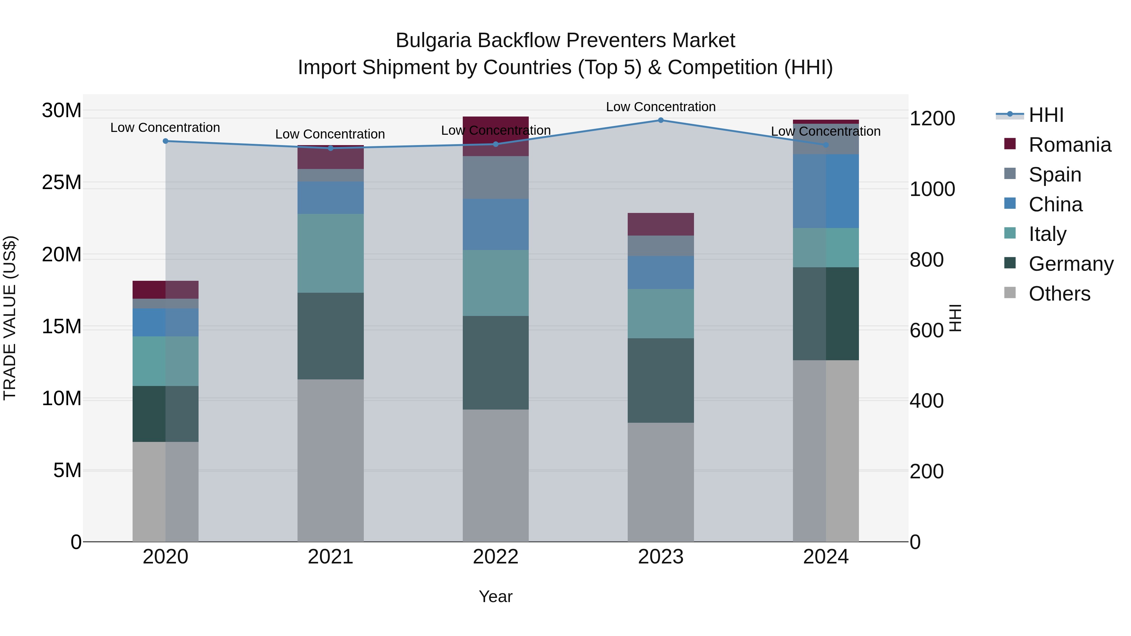Bulgaria Backflow Preventers Market Top 5 Importing Countries and Market Competition (HHI) Analysis