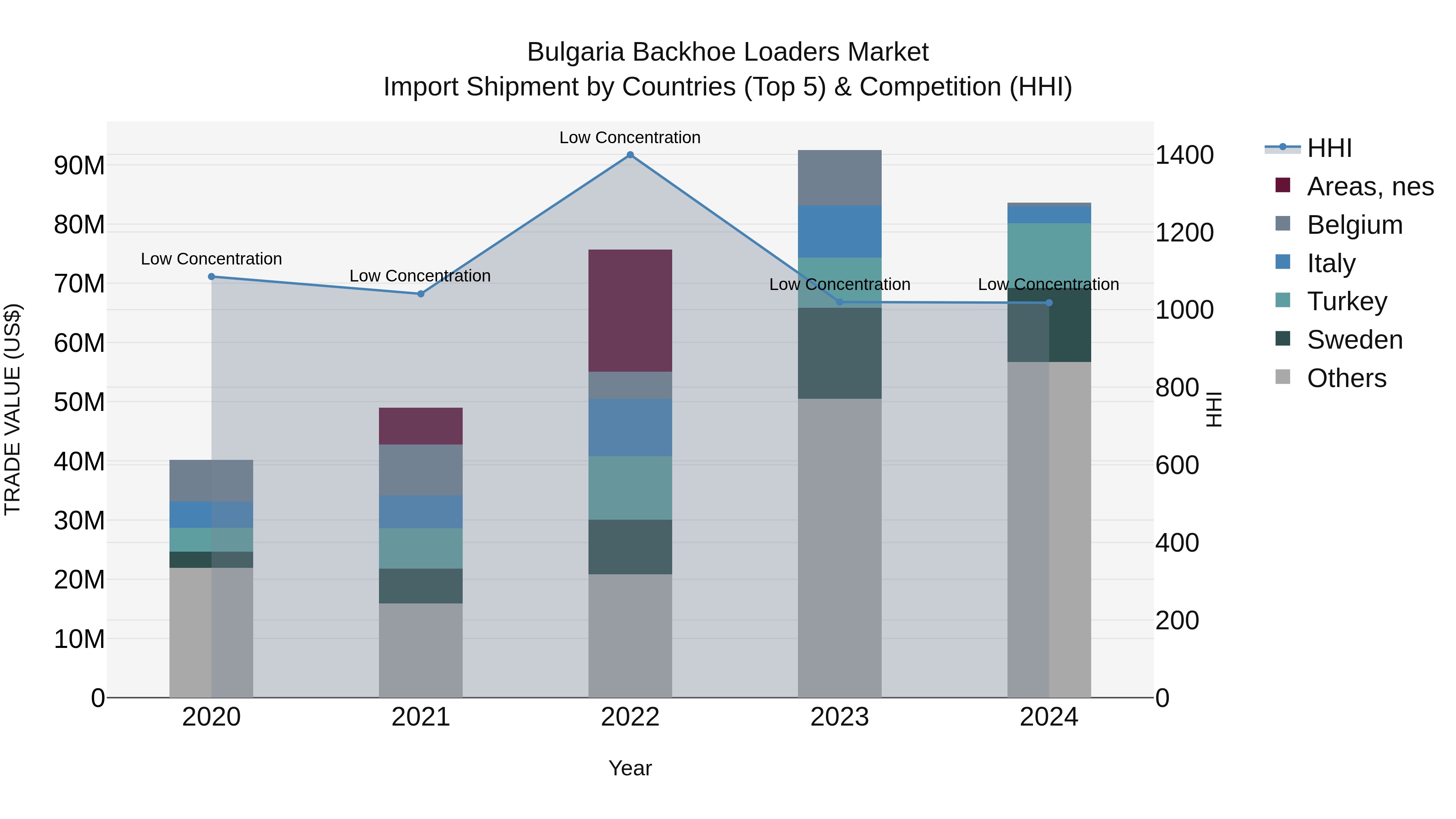 Bulgaria Backhoe Loaders Market Top 5 Importing Countries and Market Competition (HHI) Analysis
