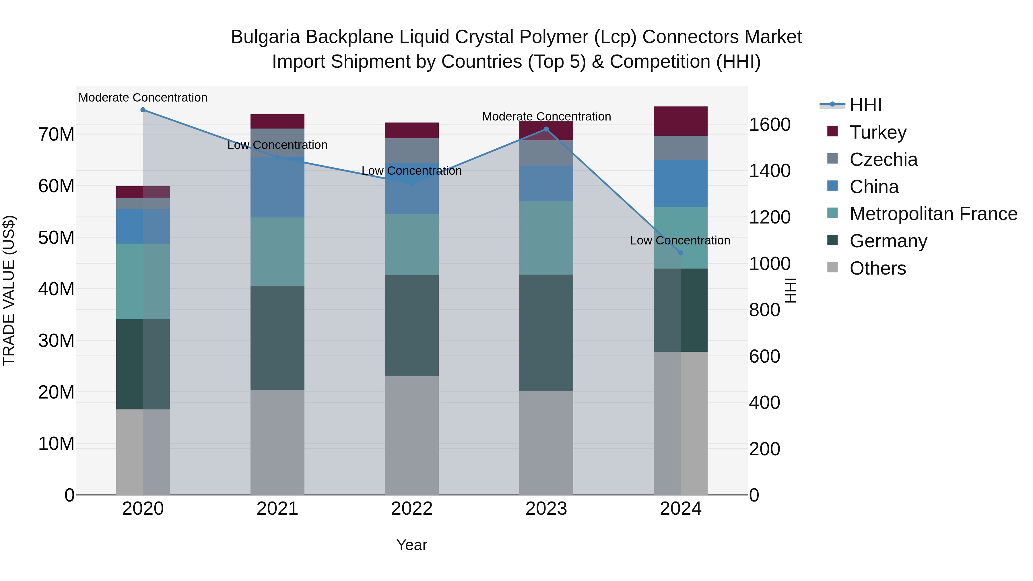 Bulgaria Backplane Liquid Crystal Polymer (Lcp) Connectors Market Top 5 Importing Countries and Market Competition (HHI) Analysis