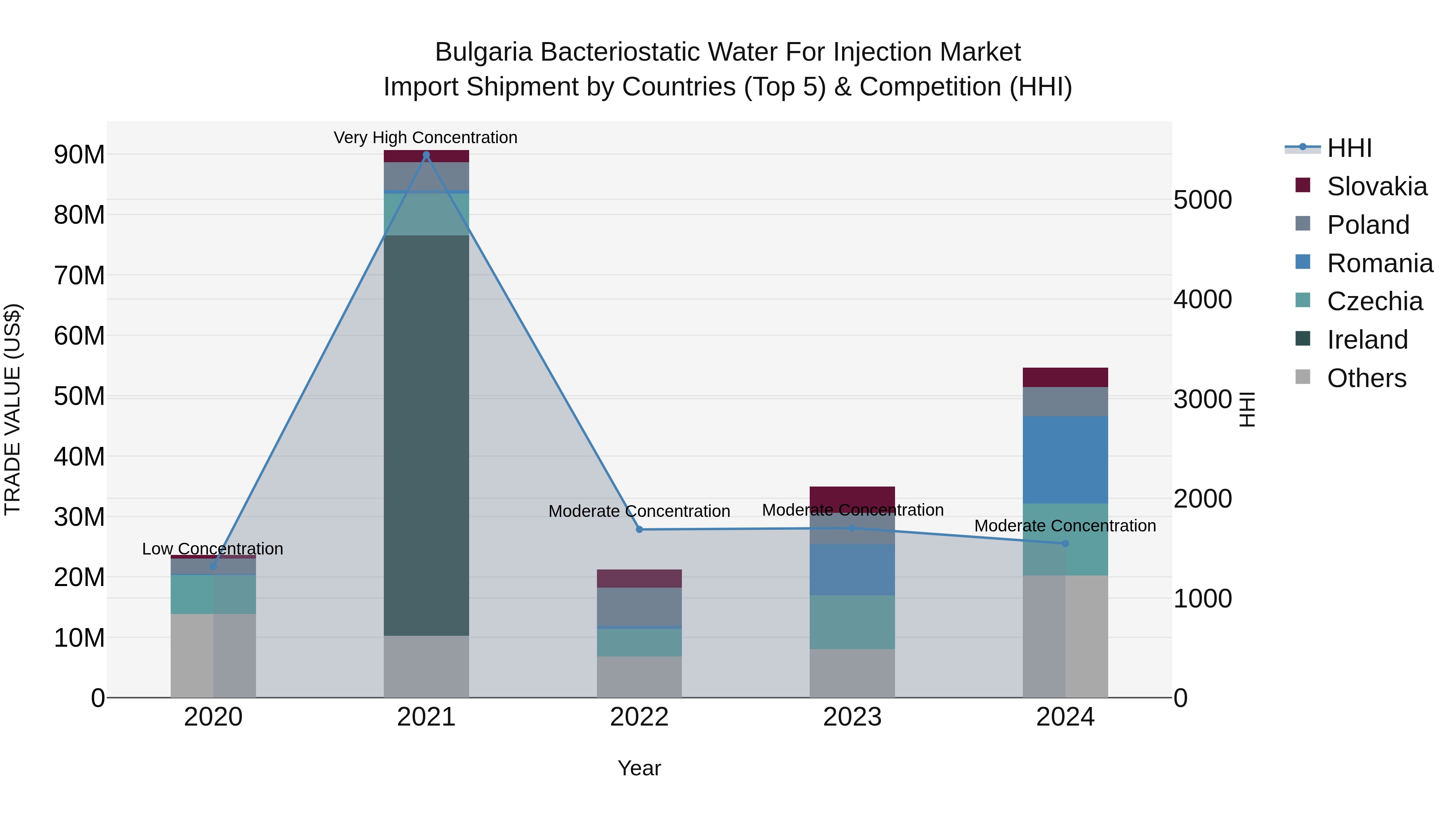 Bulgaria Bacteriostatic Water for Injection Market Top 5 Importing Countries and Market Competition (HHI) Analysis