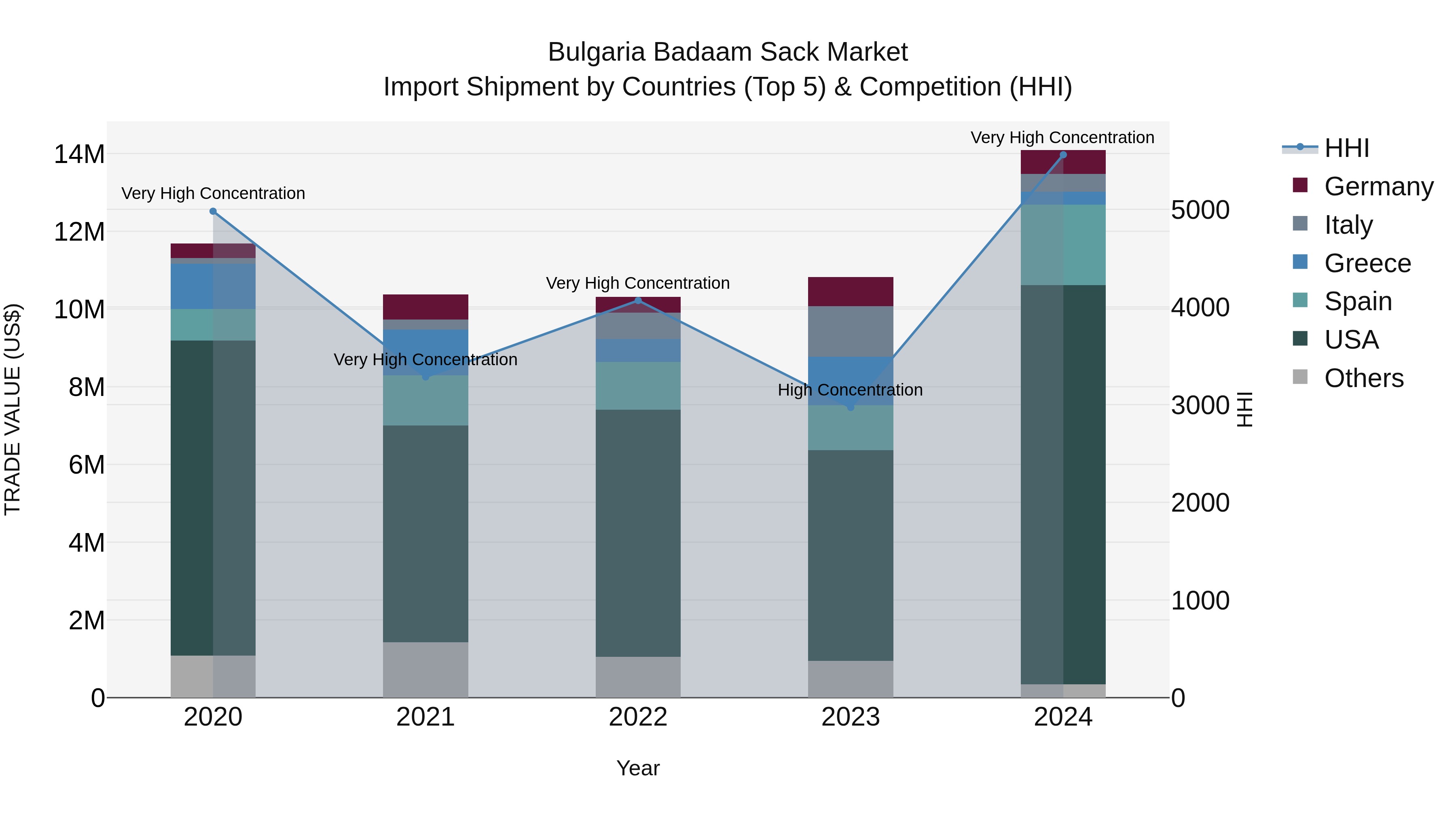 Bulgaria Badaam Sack Market Top 5 Importing Countries and Market Competition (HHI) Analysis