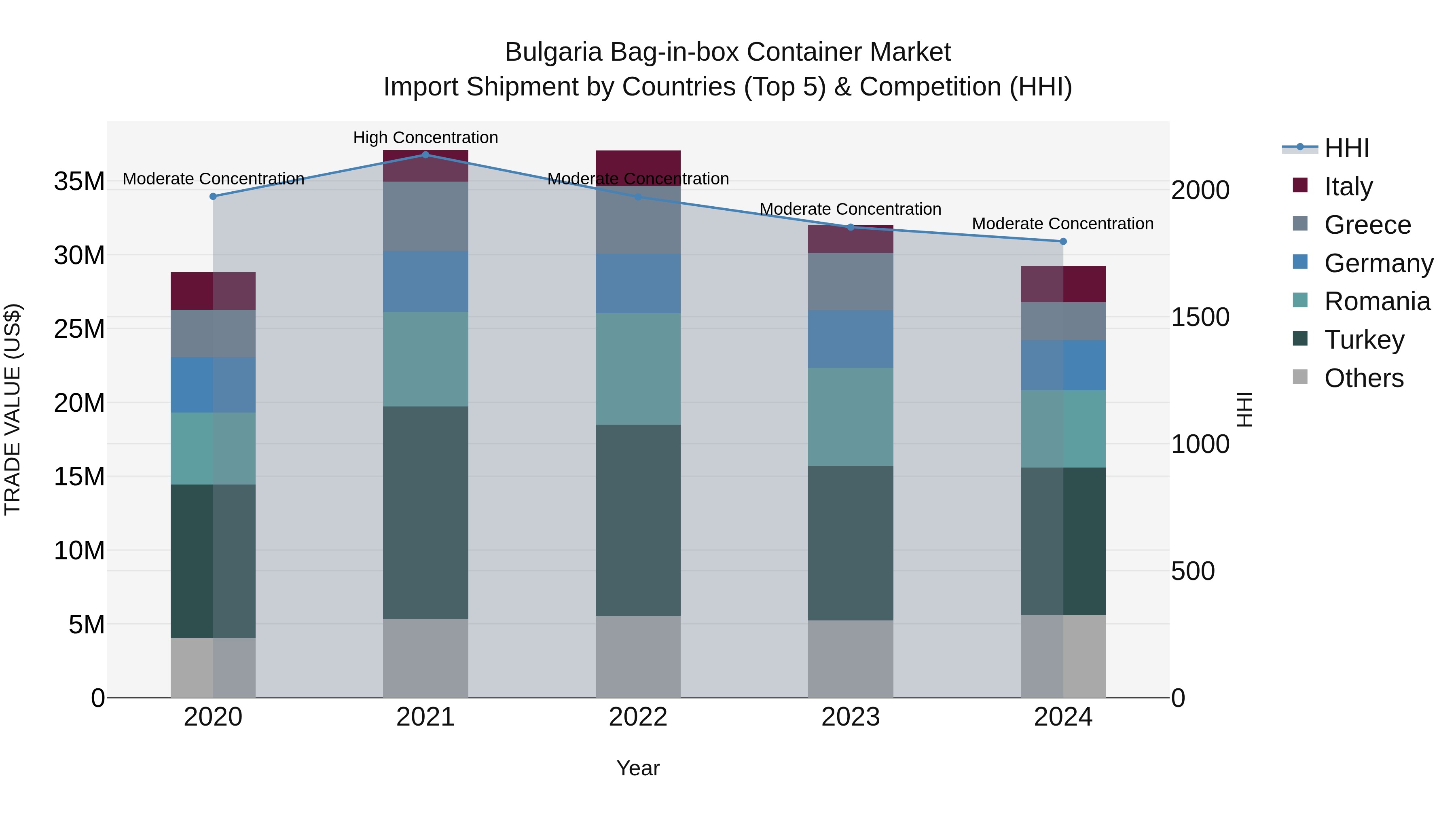 Bulgaria Bag-in-box Container Market Top 5 Importing Countries and Market Competition (HHI) Analysis