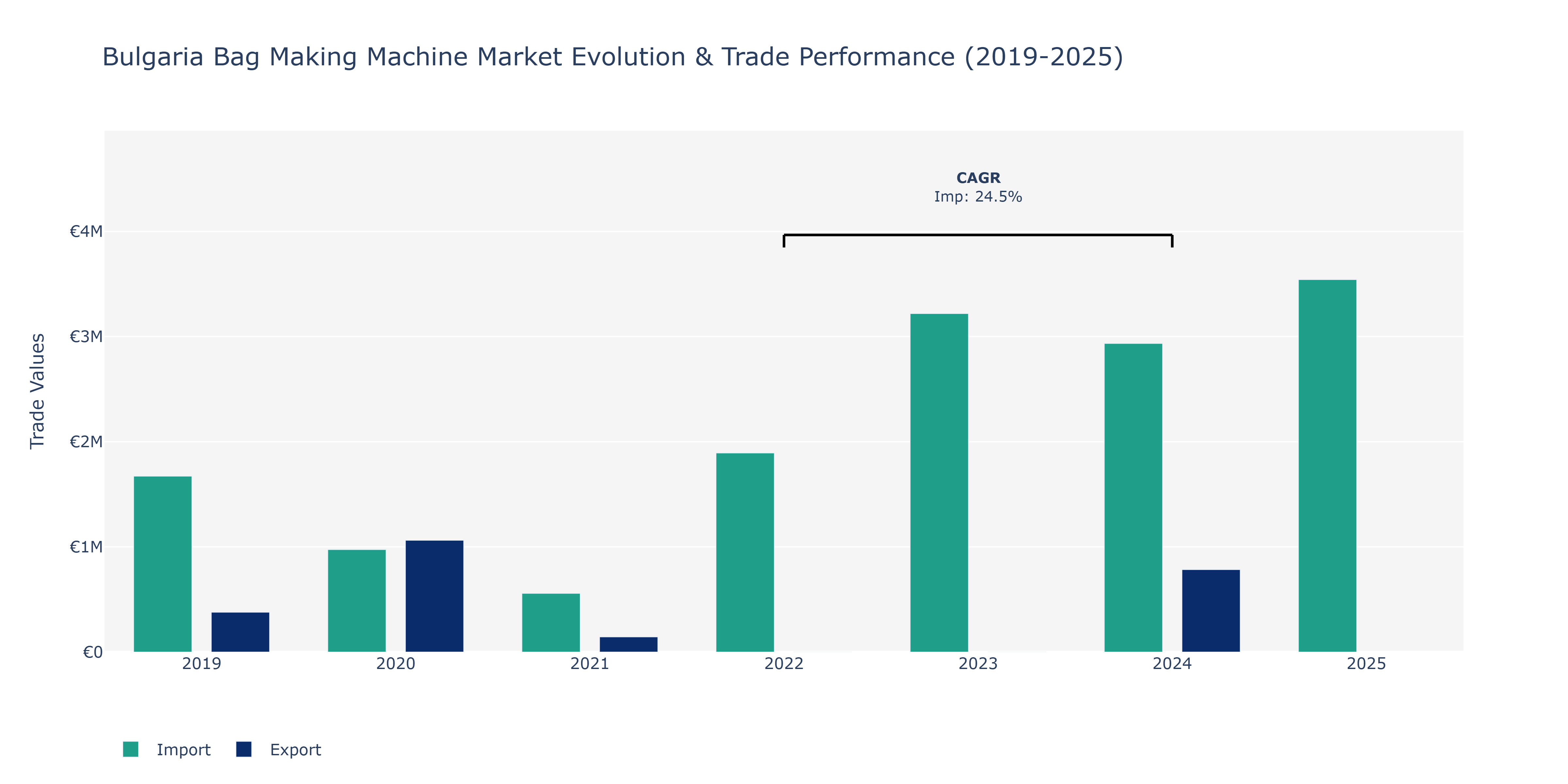 Bulgaria Bag Making Machine Market: Production & Trade Performance (2019-2025)