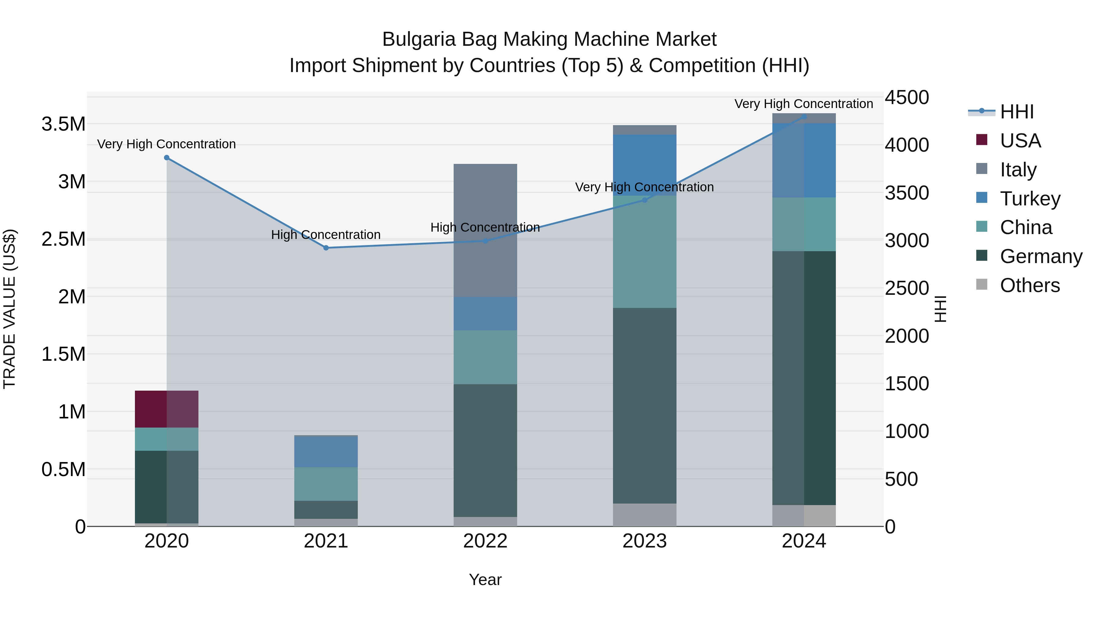 Bulgaria Bag Making Machine Market Top 5 Importing Countries and Market Competition (HHI) Analysis