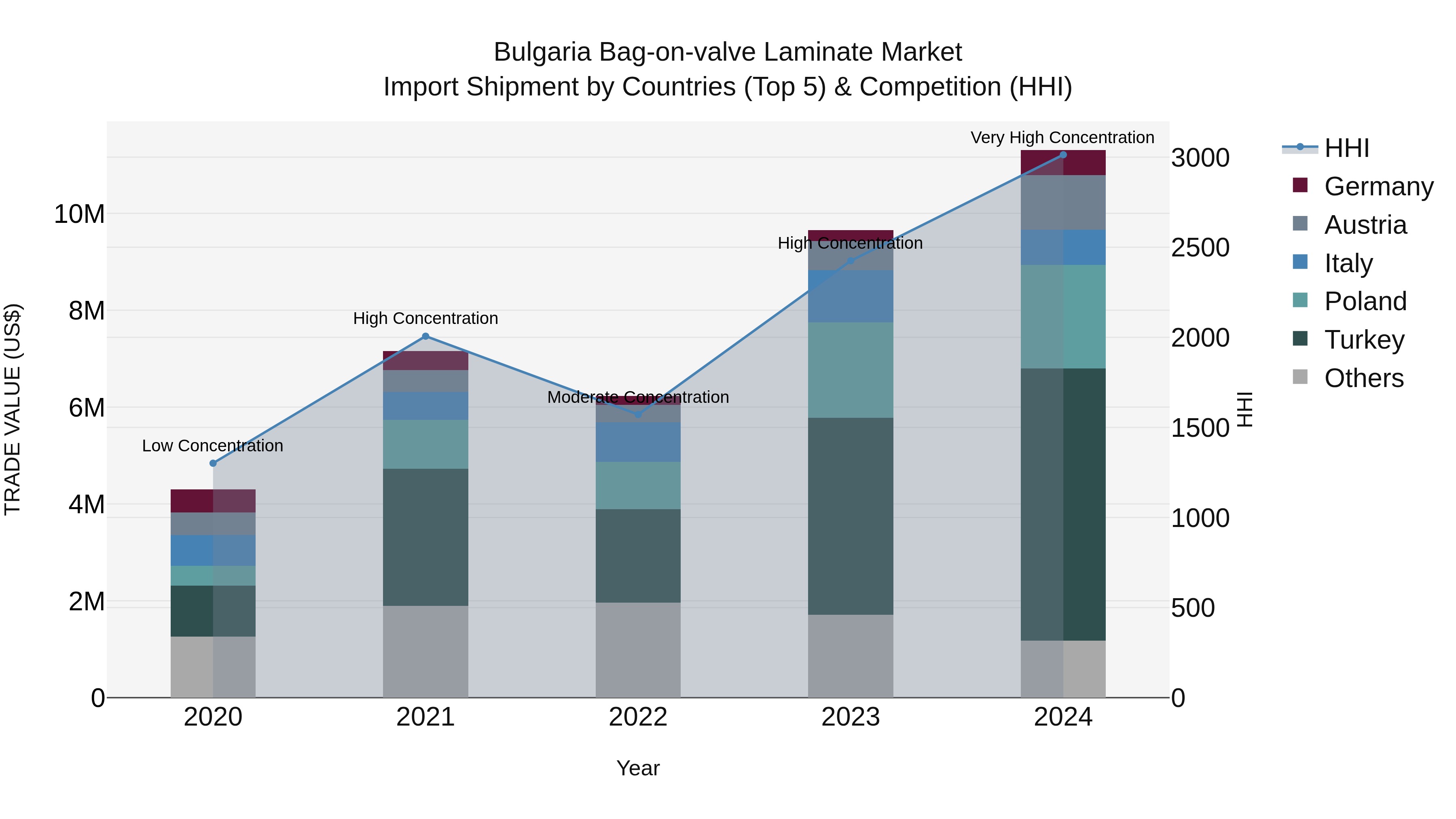 Bulgaria Bag-on-valve Laminate Market Top 5 Importing Countries and Market Competition (HHI) Analysis