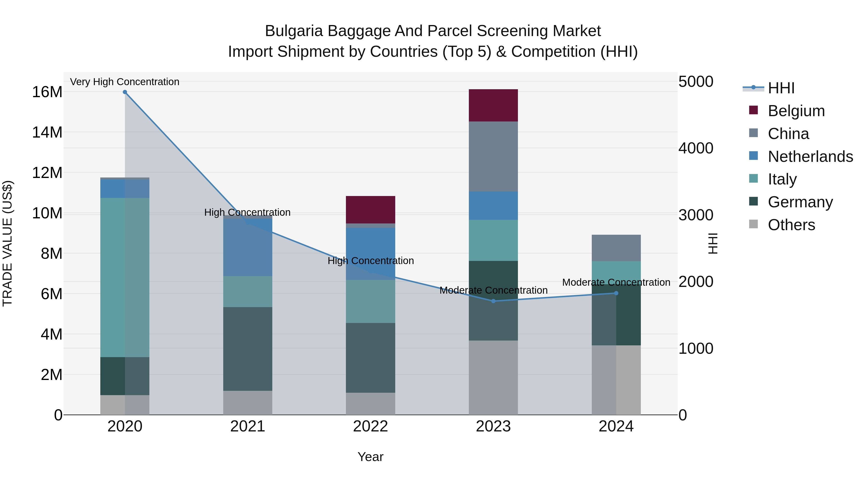 Bulgaria Baggage and Parcel Screening Market Top 5 Importing Countries and Market Competition (HHI) Analysis