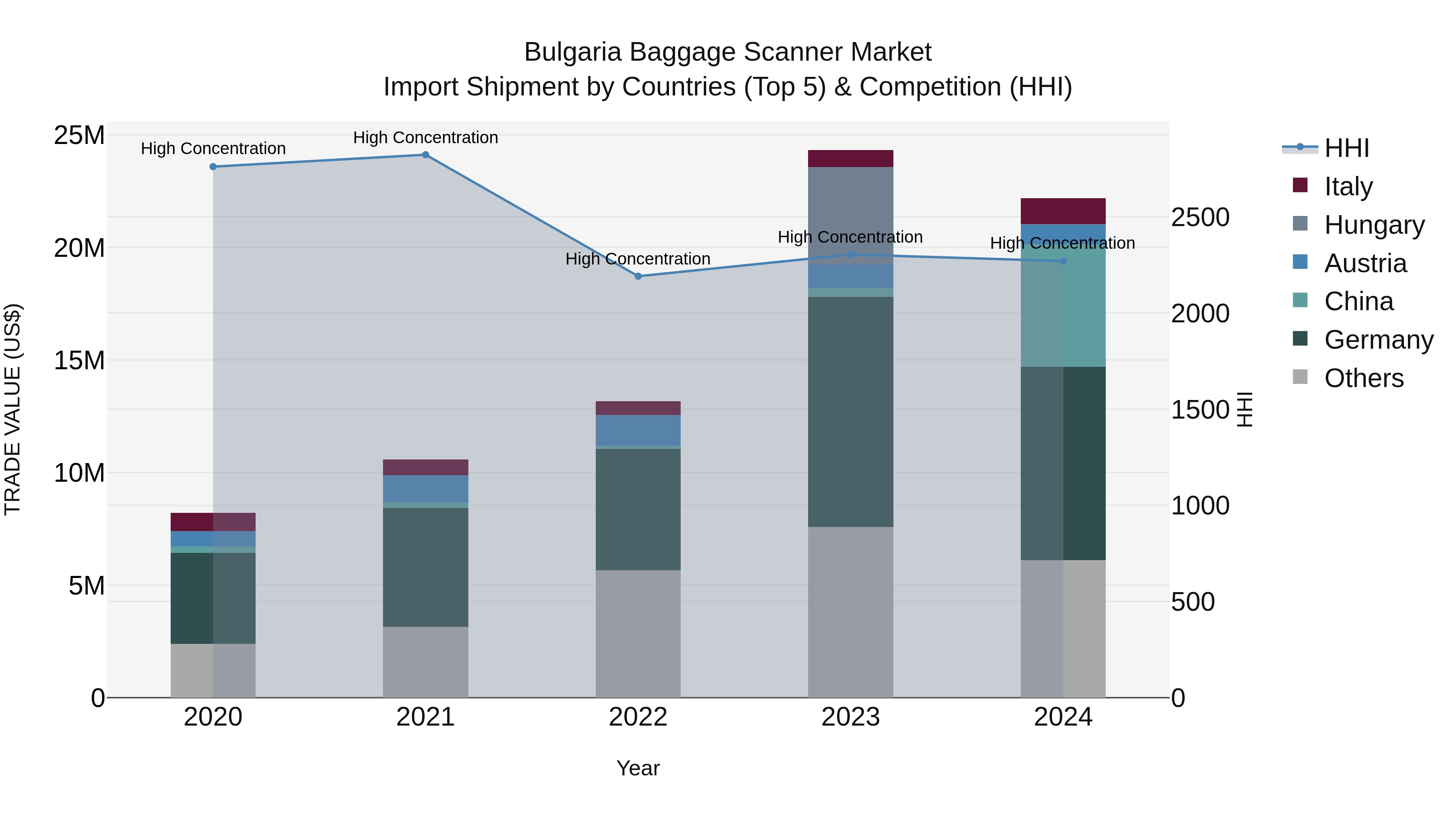 Bulgaria Baggage Scanner Market Top 5 Importing Countries and Market Competition (HHI) Analysis