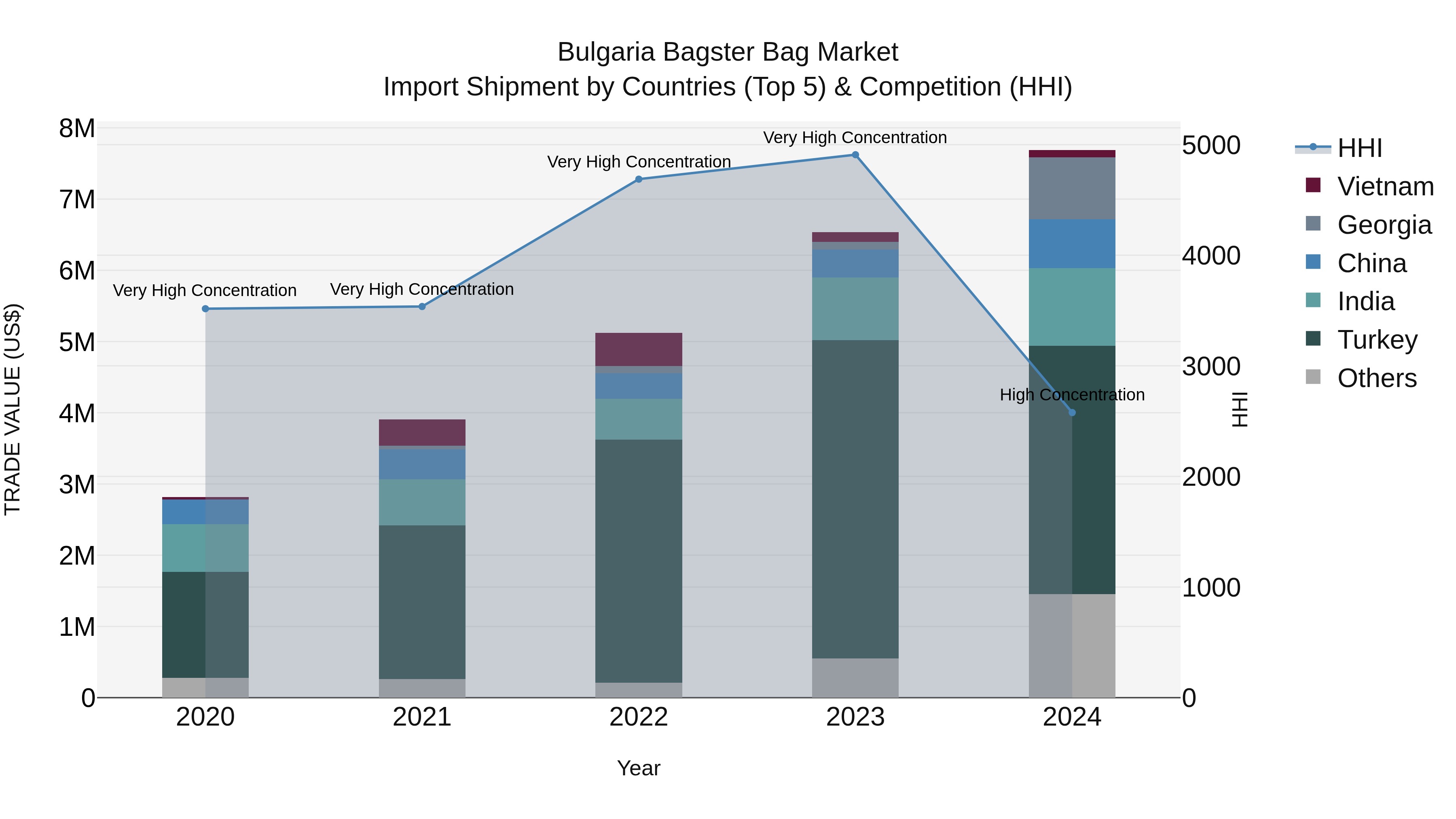 Bulgaria Bagster Bag Market Top 5 Importing Countries and Market Competition (HHI) Analysis