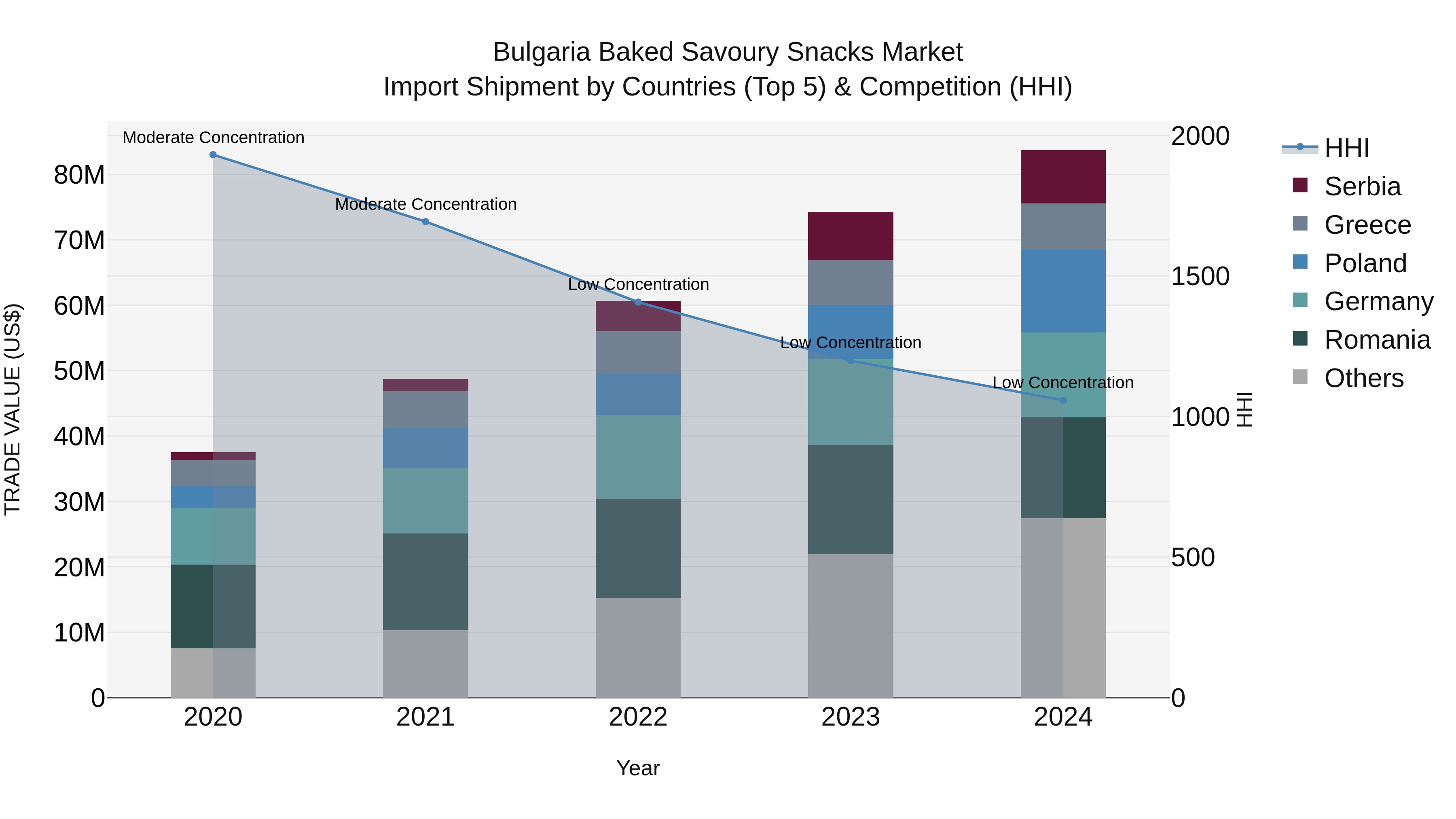Bulgaria Baked Savoury Snacks Market Top 5 Importing Countries and Market Competition (HHI) Analysis