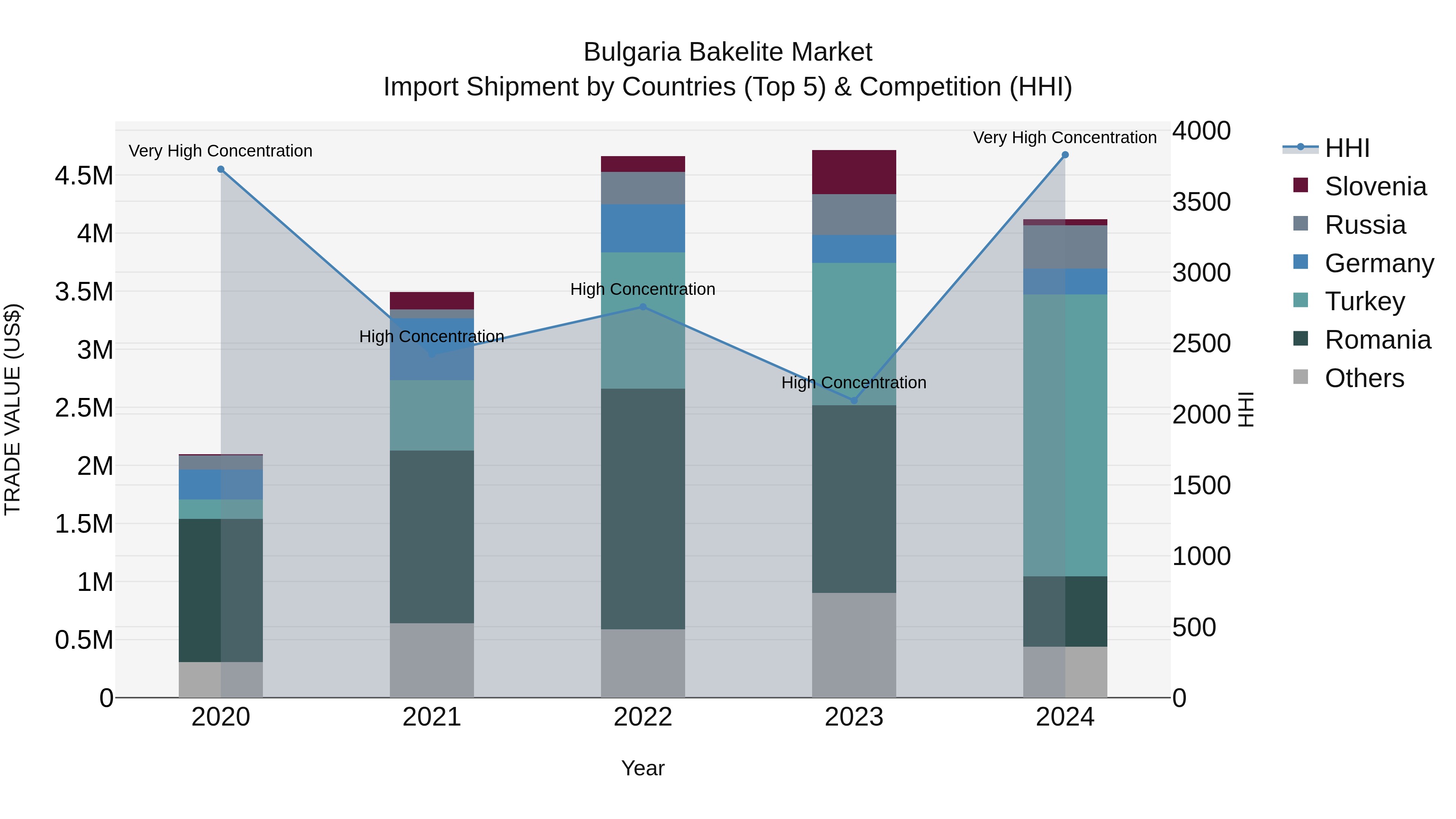 Bulgaria Bakelite Market Top 5 Importing Countries and Market Competition (HHI) Analysis