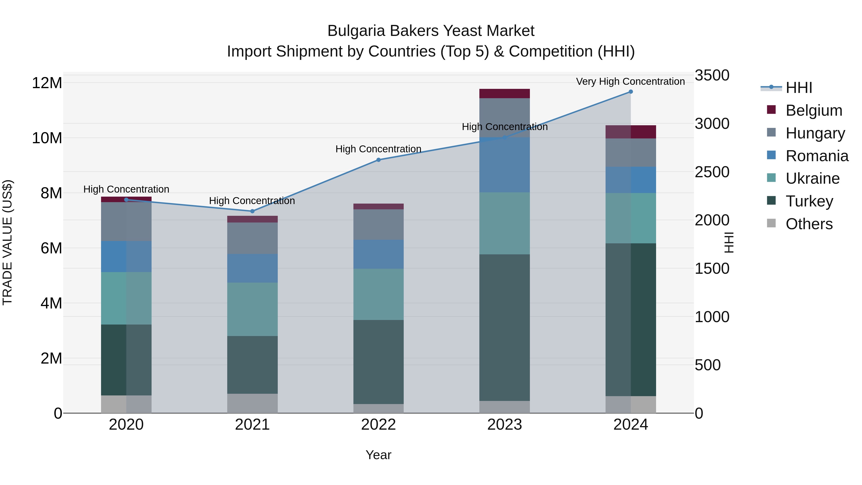Bulgaria Bakers Yeast Market Top 5 Importing Countries and Market Competition (HHI) Analysis